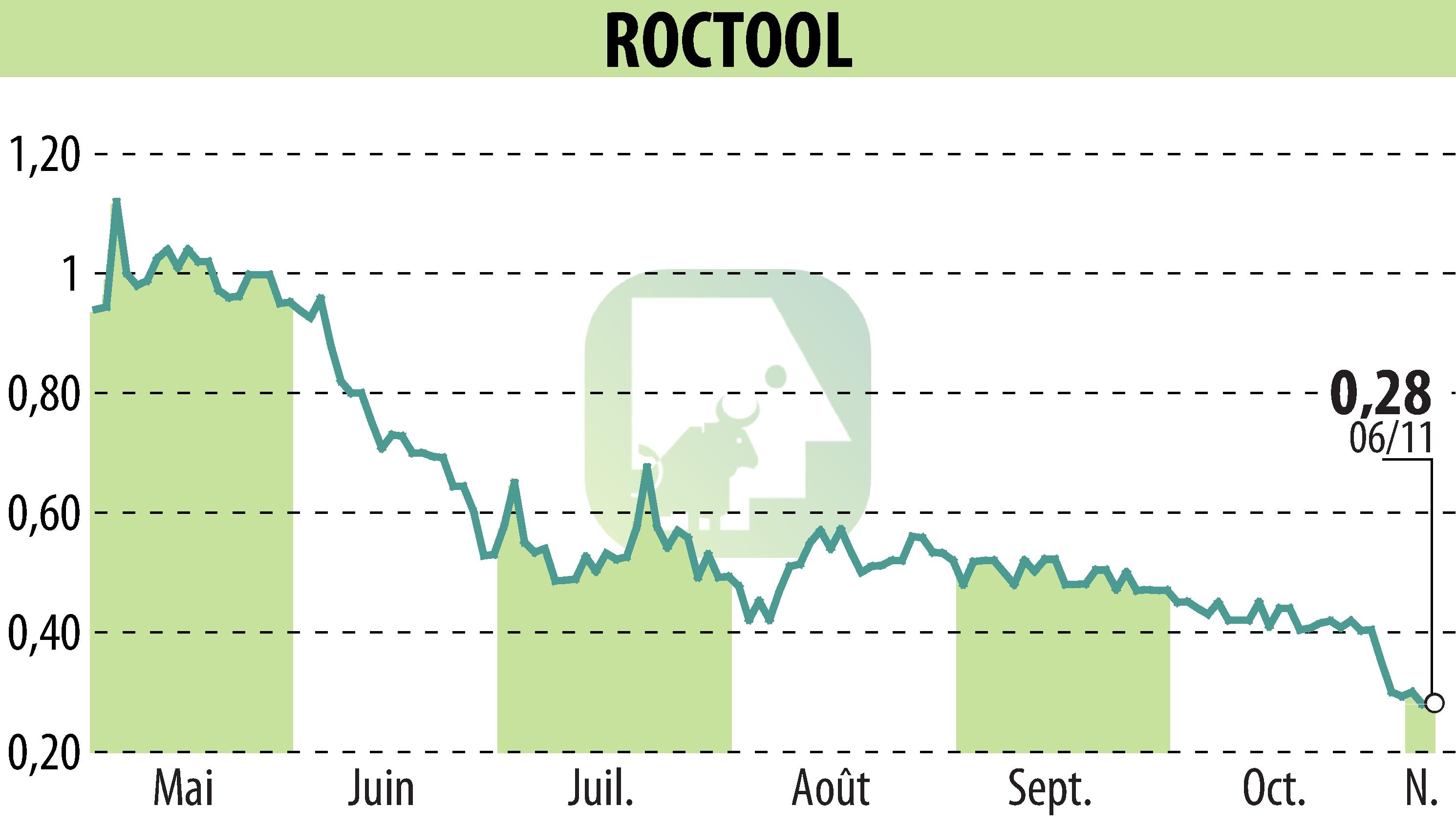 Graphique de l'évolution du cours de l'action ROCTOOL (EPA:ALROC).