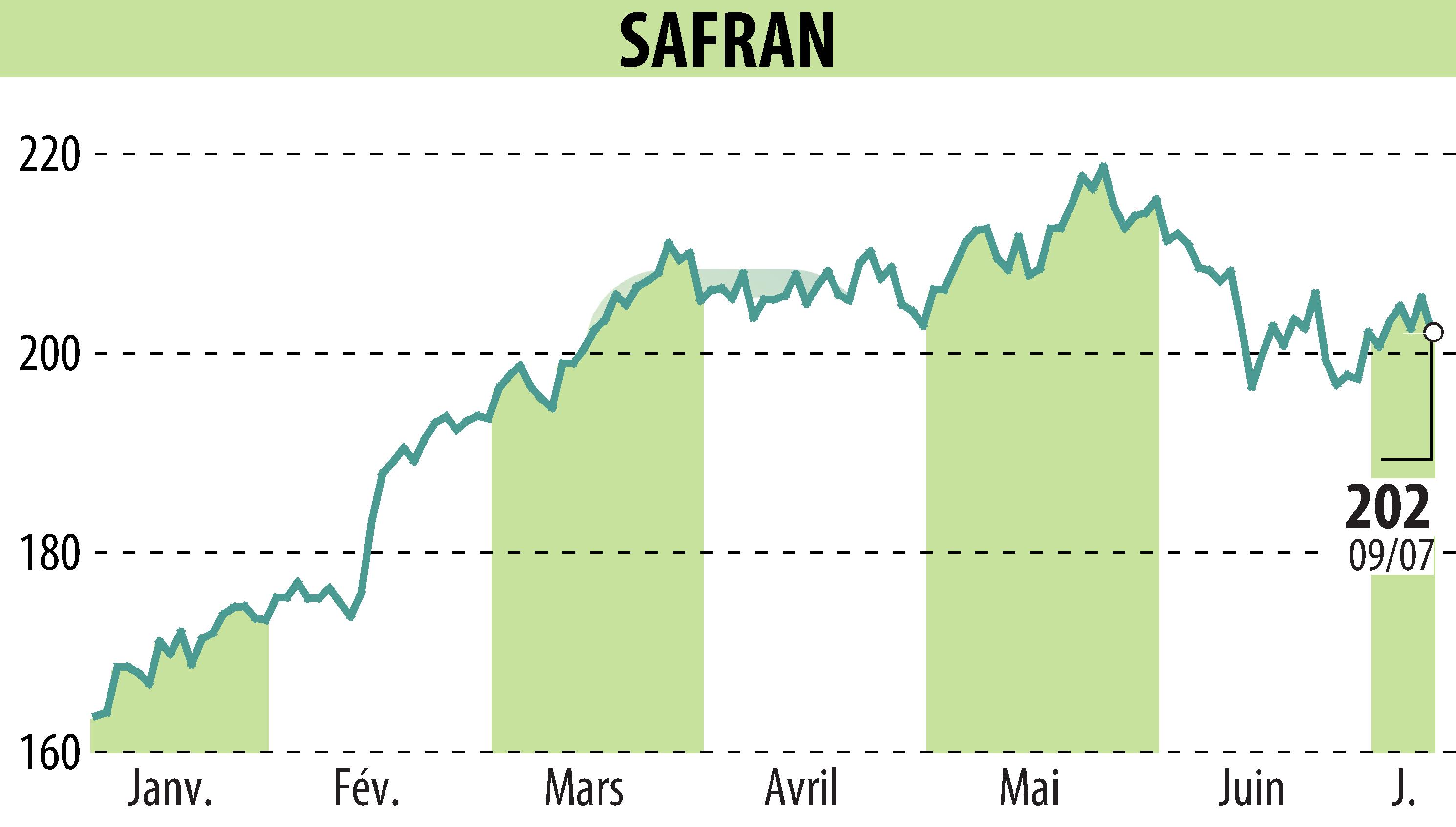 Stock price chart of SAFRAN (EPA:SAF) showing fluctuations.