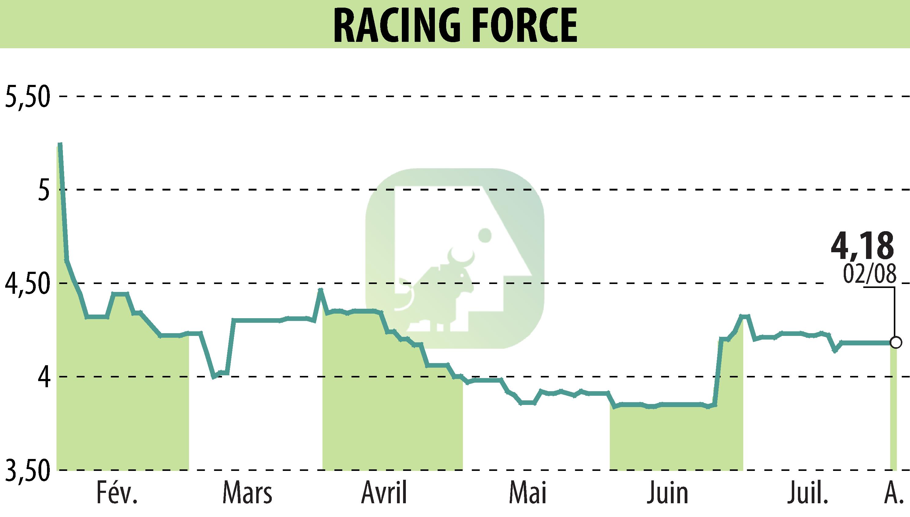 Graphique de l'évolution du cours de l'action RACING FORCE (EPA:ALRFG).