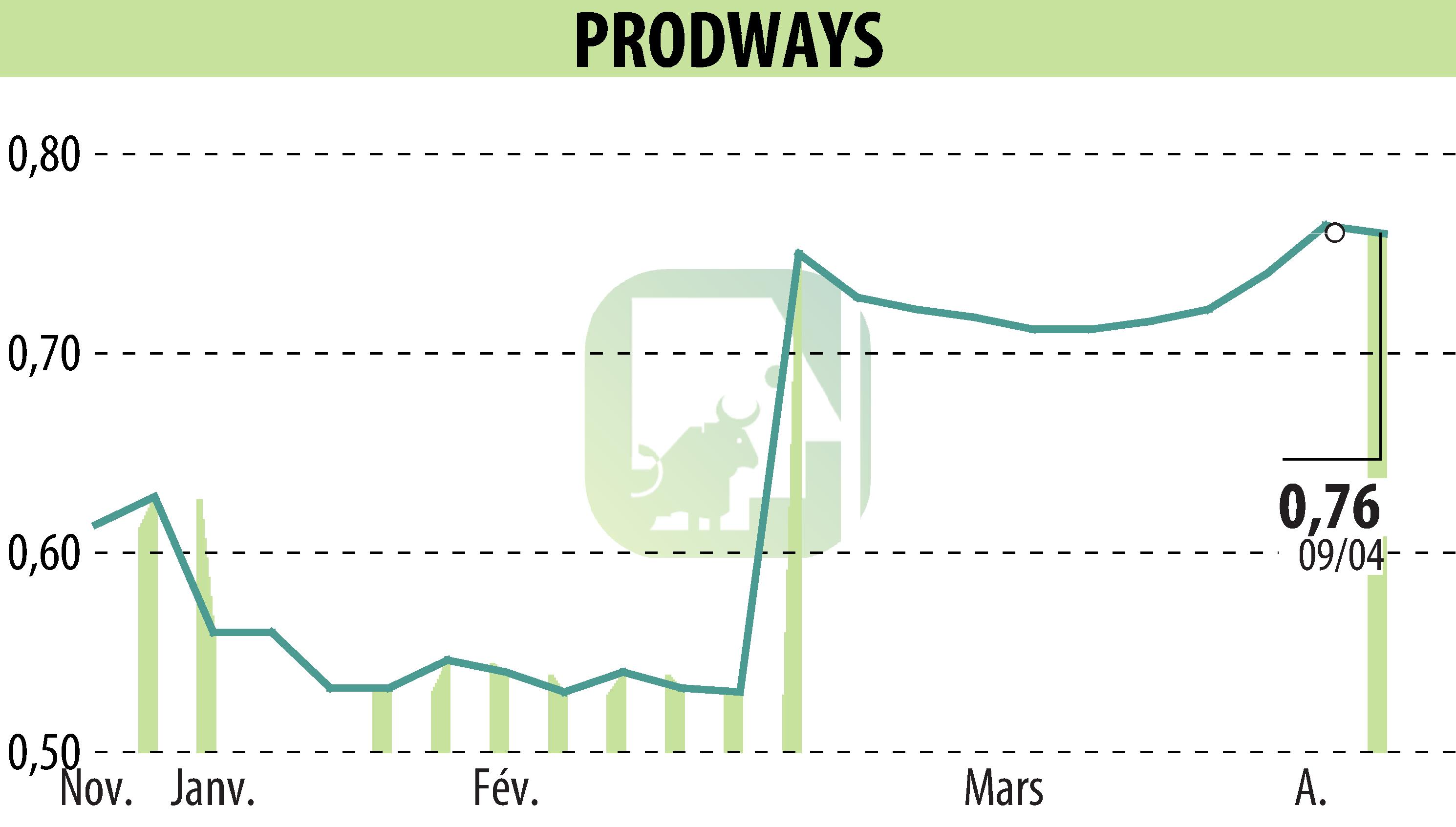 Stock price chart of PRODWAYS (EPA:PWG) showing fluctuations.