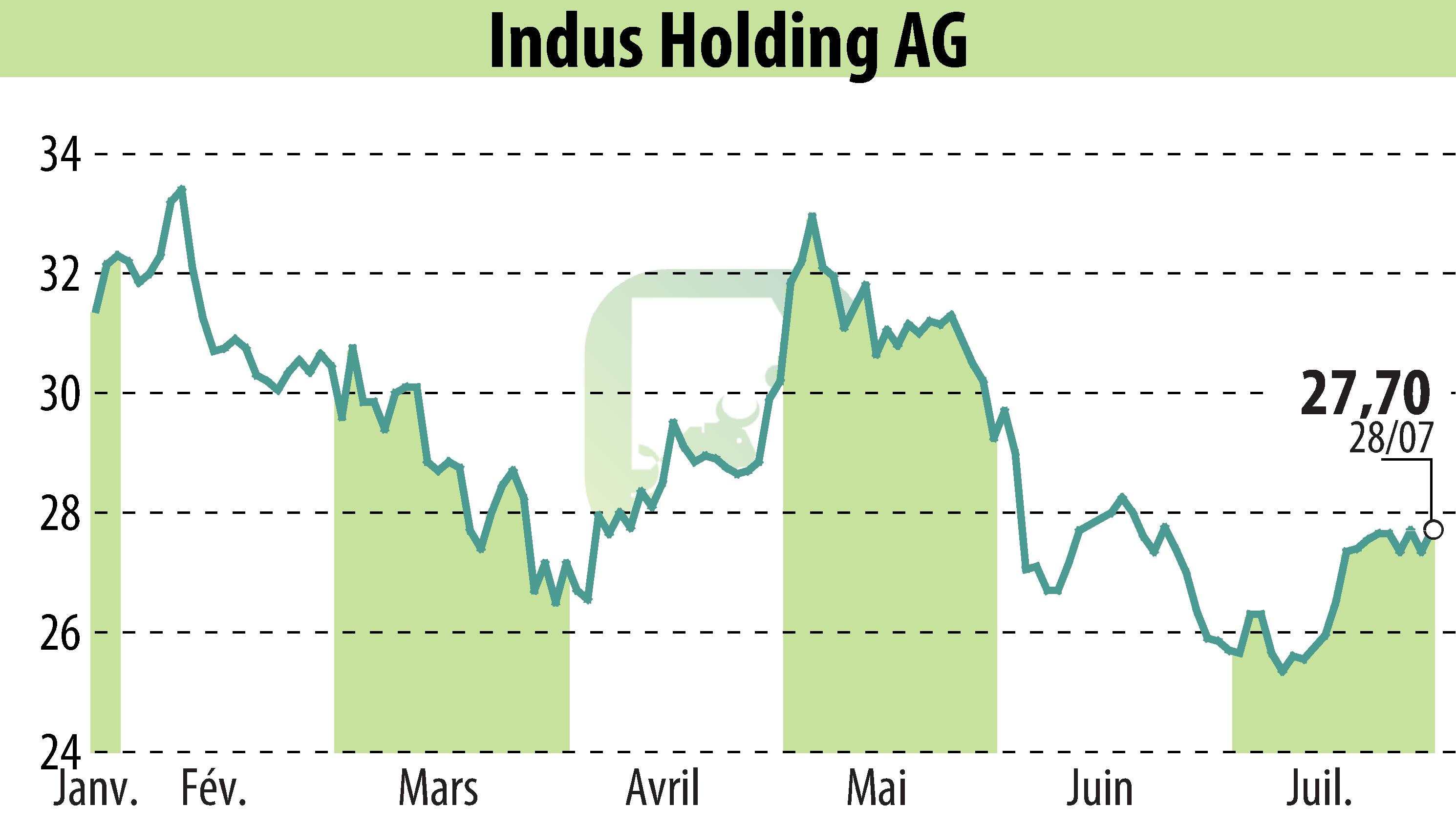 Graphique de l'évolution du cours de l'action INDUS Holding AG (EBR:INH).