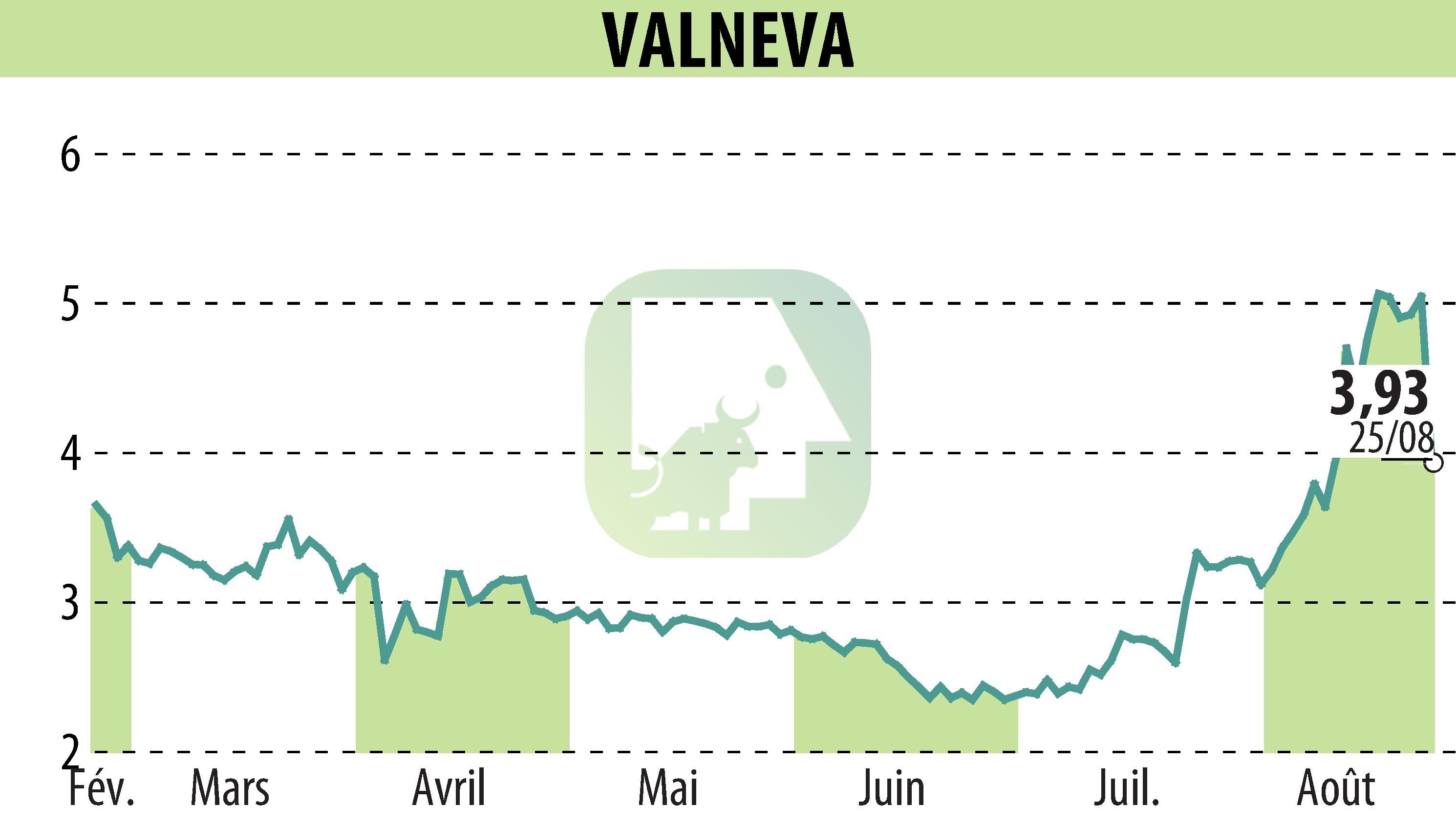 Stock price chart of VALNEVA (EPA:VLA) showing fluctuations.