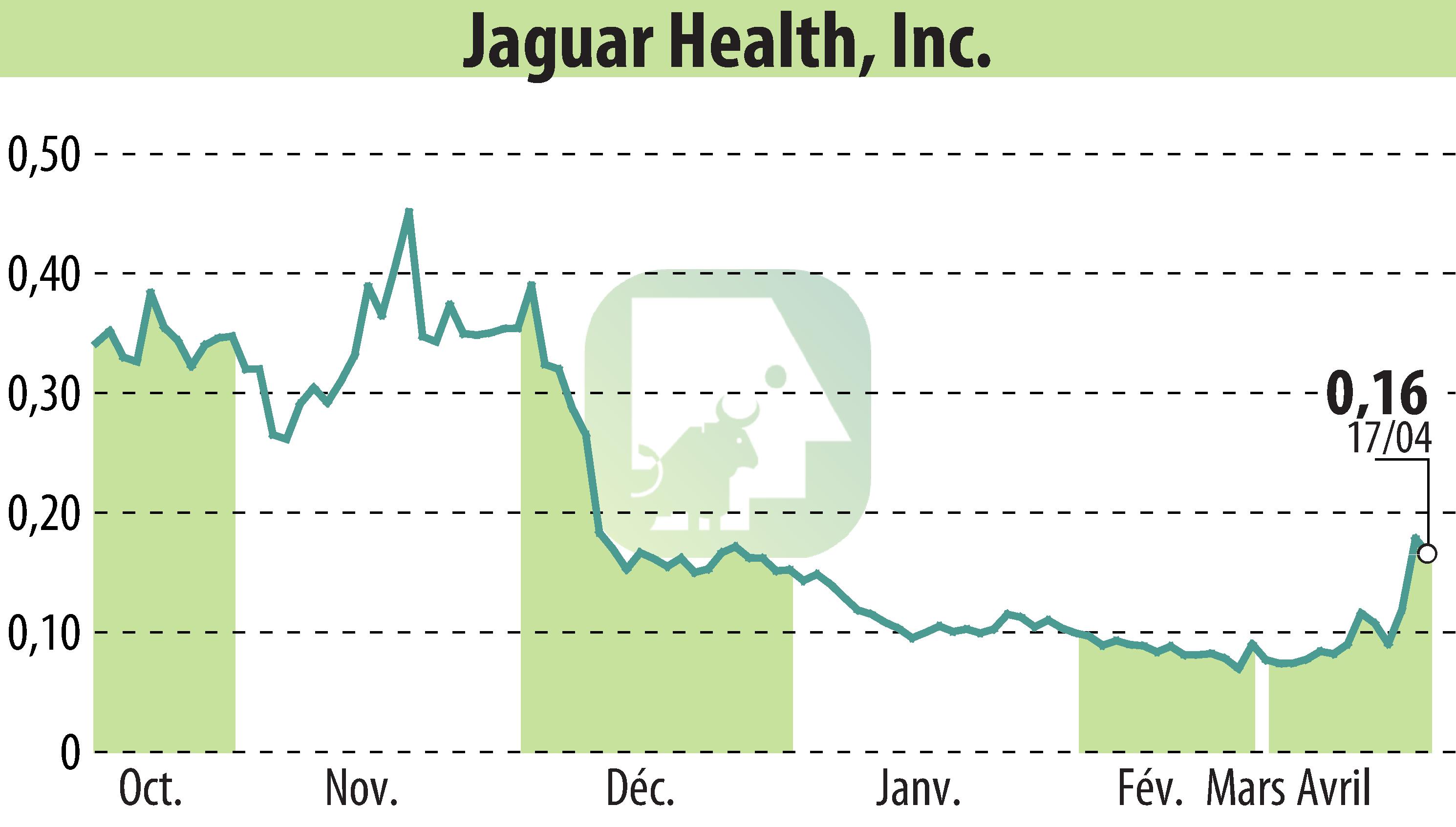 Graphique de l'évolution du cours de l'action Jaguar Health, Inc. (EBR:JAGX).