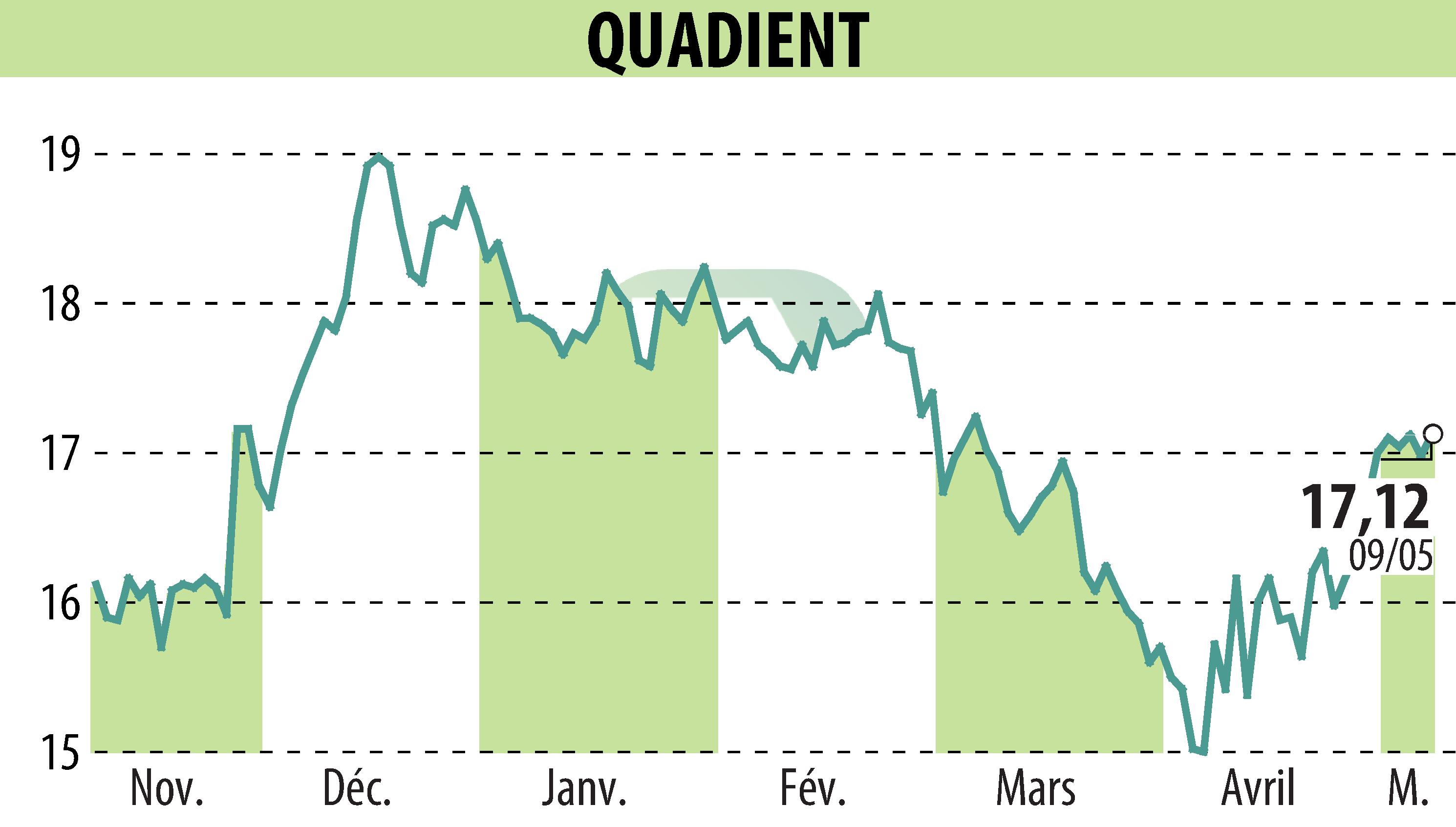 Stock price chart of QUADIENT (EPA:QDT) showing fluctuations.