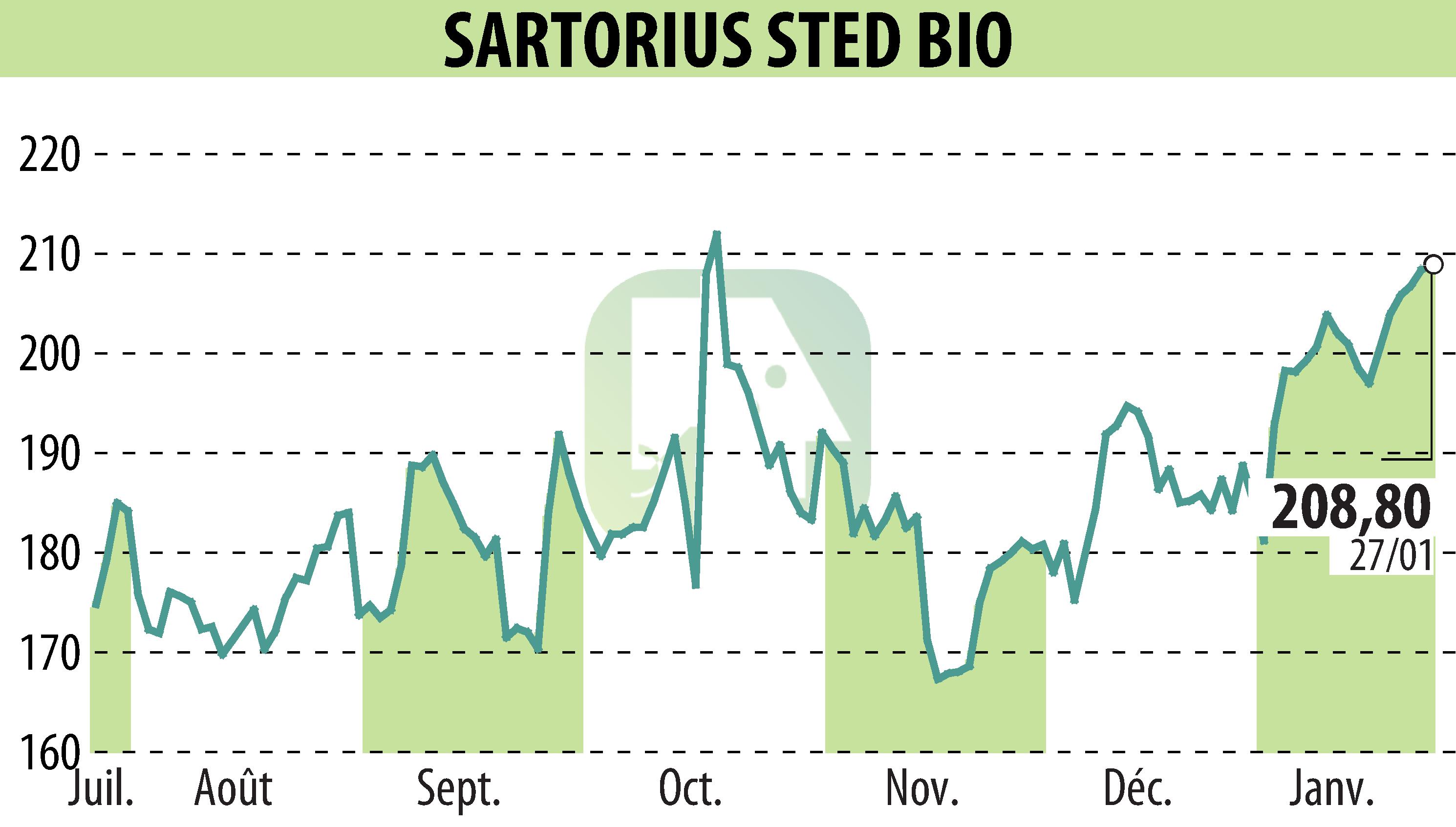 Graphique de l'évolution du cours de l'action SARTORIUS STED BIO (EPA:DIM).