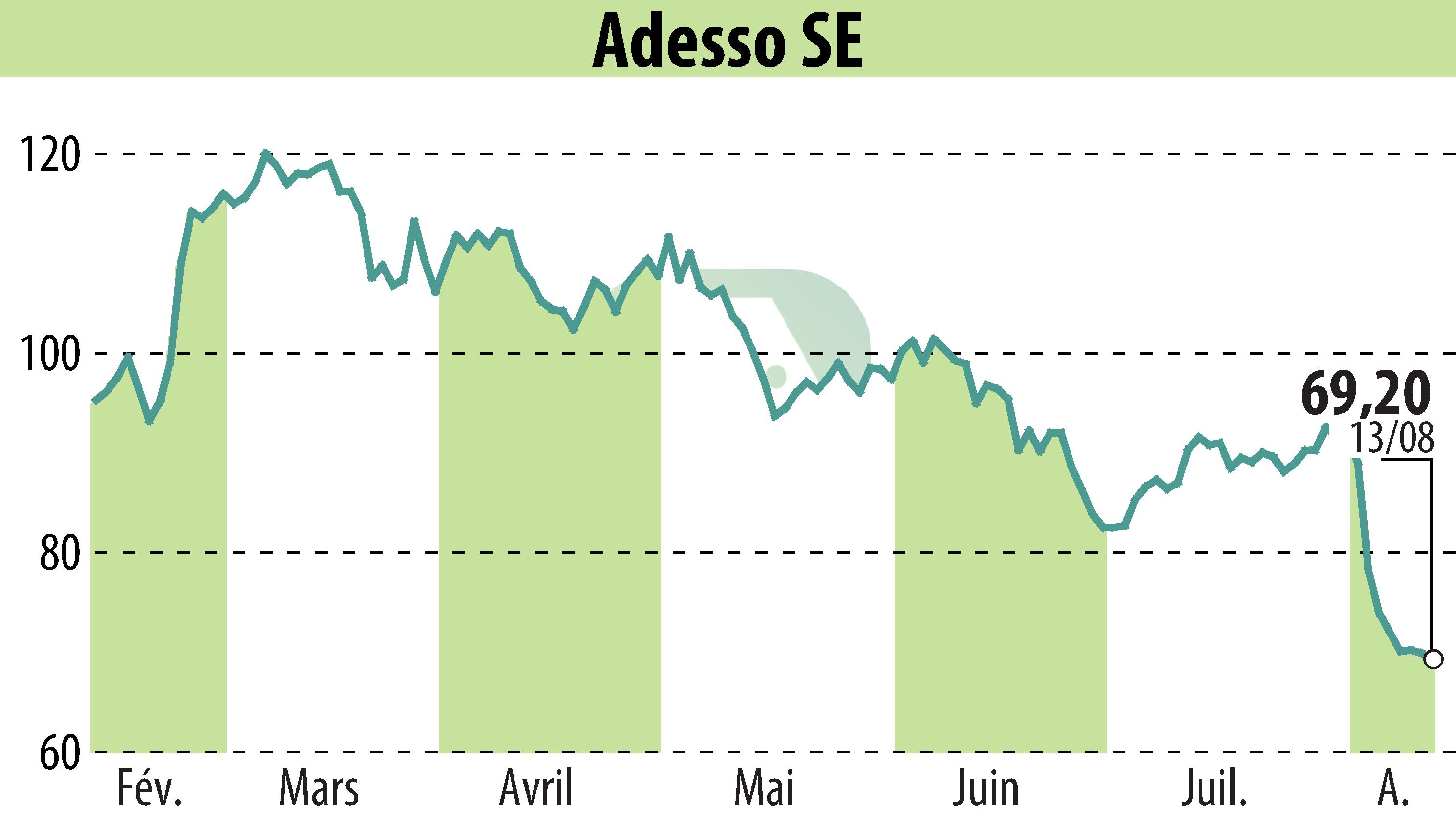 Graphique de l'évolution du cours de l'action Adesso AG (EBR:ADN1).