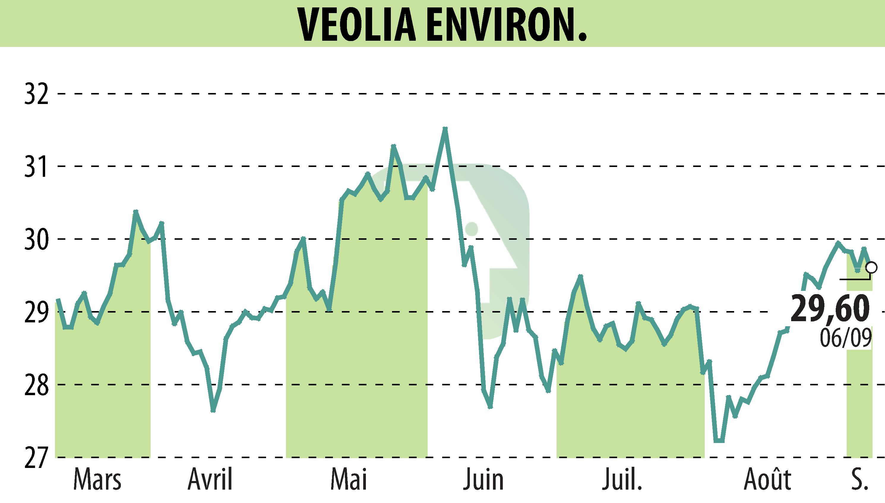 Graphique de l'évolution du cours de l'action VEOLIA (EPA:VIE).