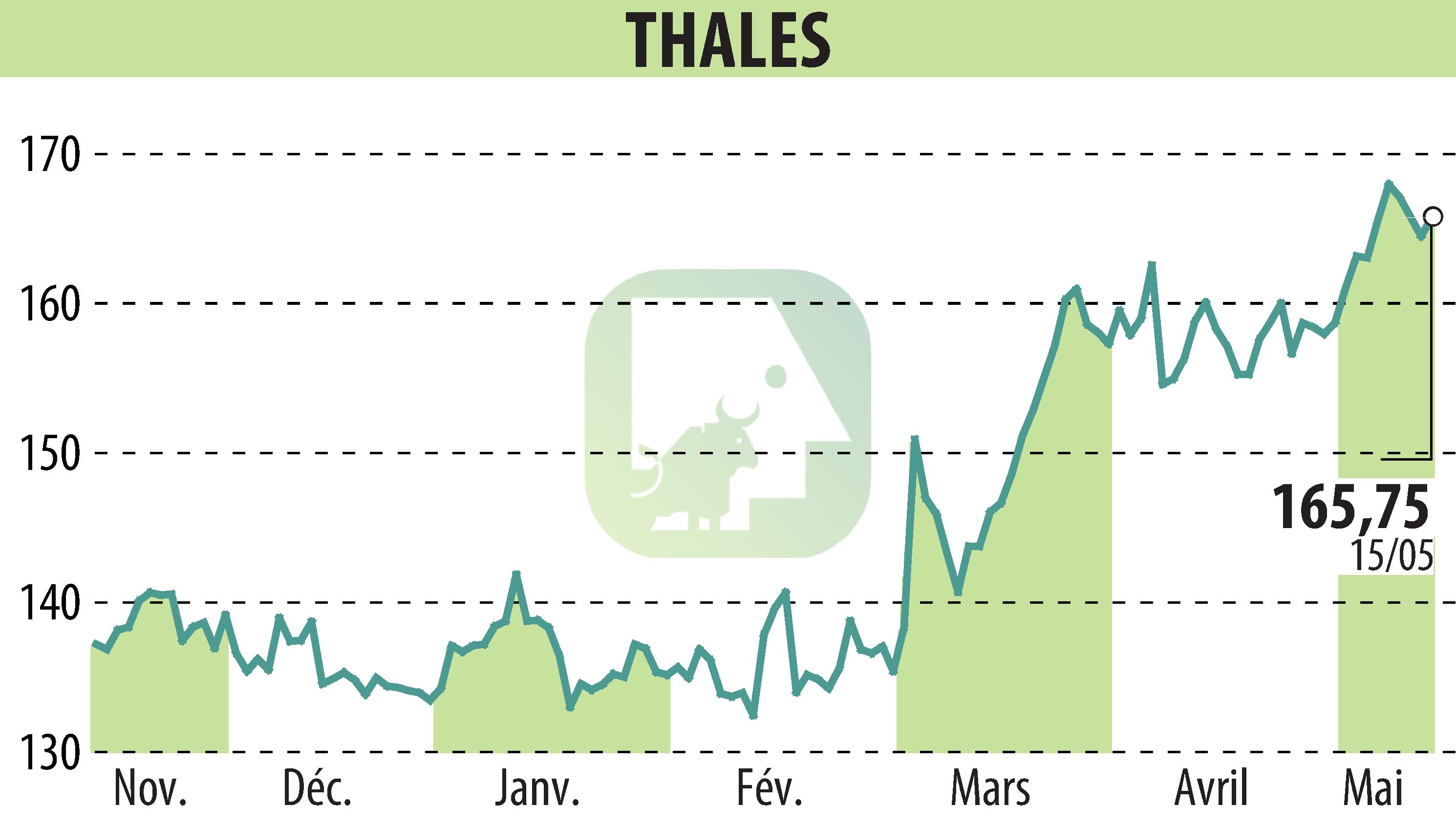 Stock price chart of THALES (EPA:HO) showing fluctuations.