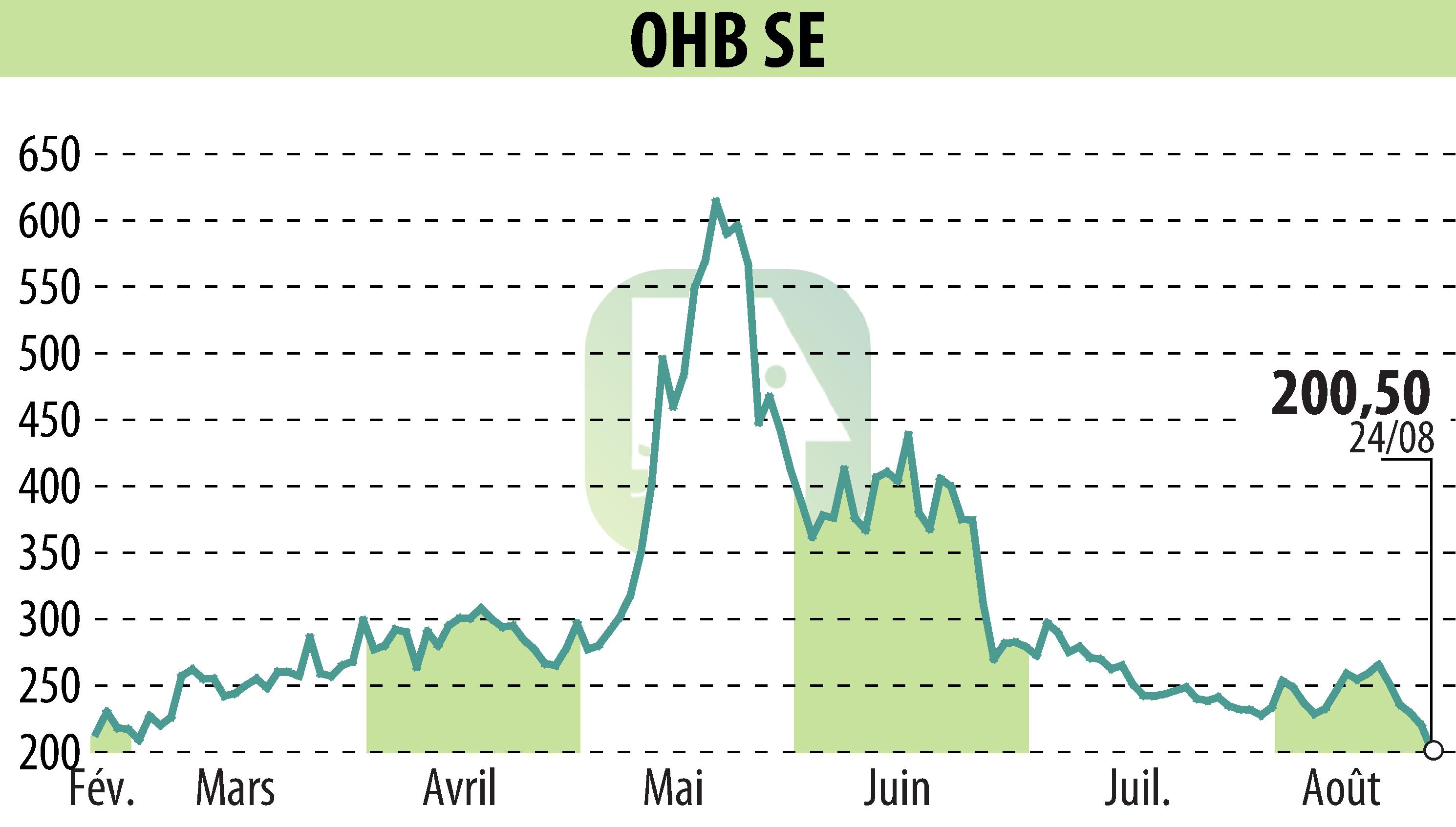 Stock price chart of OHB AG (EBR:OHB) showing fluctuations.