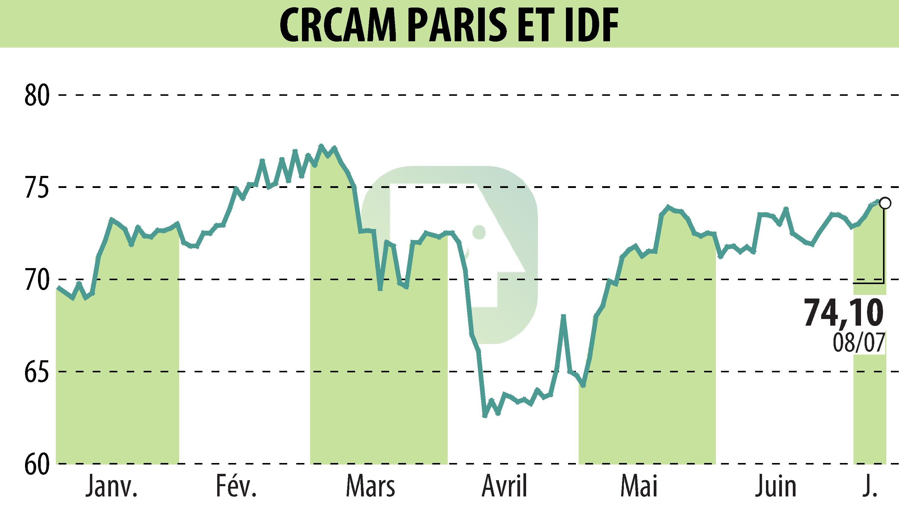 Stock price chart of CREDIT AGRICOLE ILE DE FRANCE (EPA:CAF) showing fluctuations.