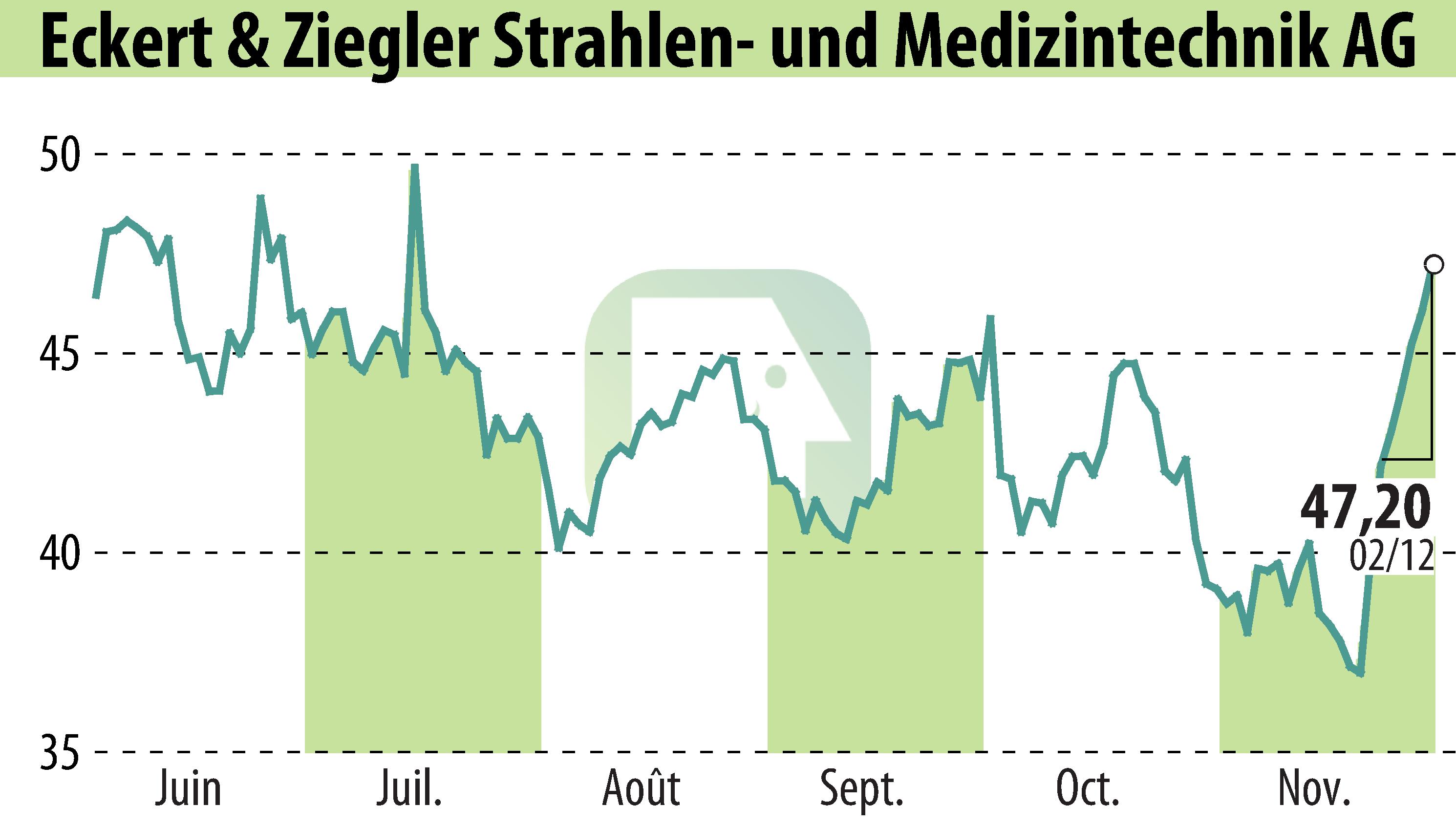 Stock price chart of Eckert & Ziegler Strahlen- Und Medizintechnik AG (EBR:EUZ) showing fluctuations.