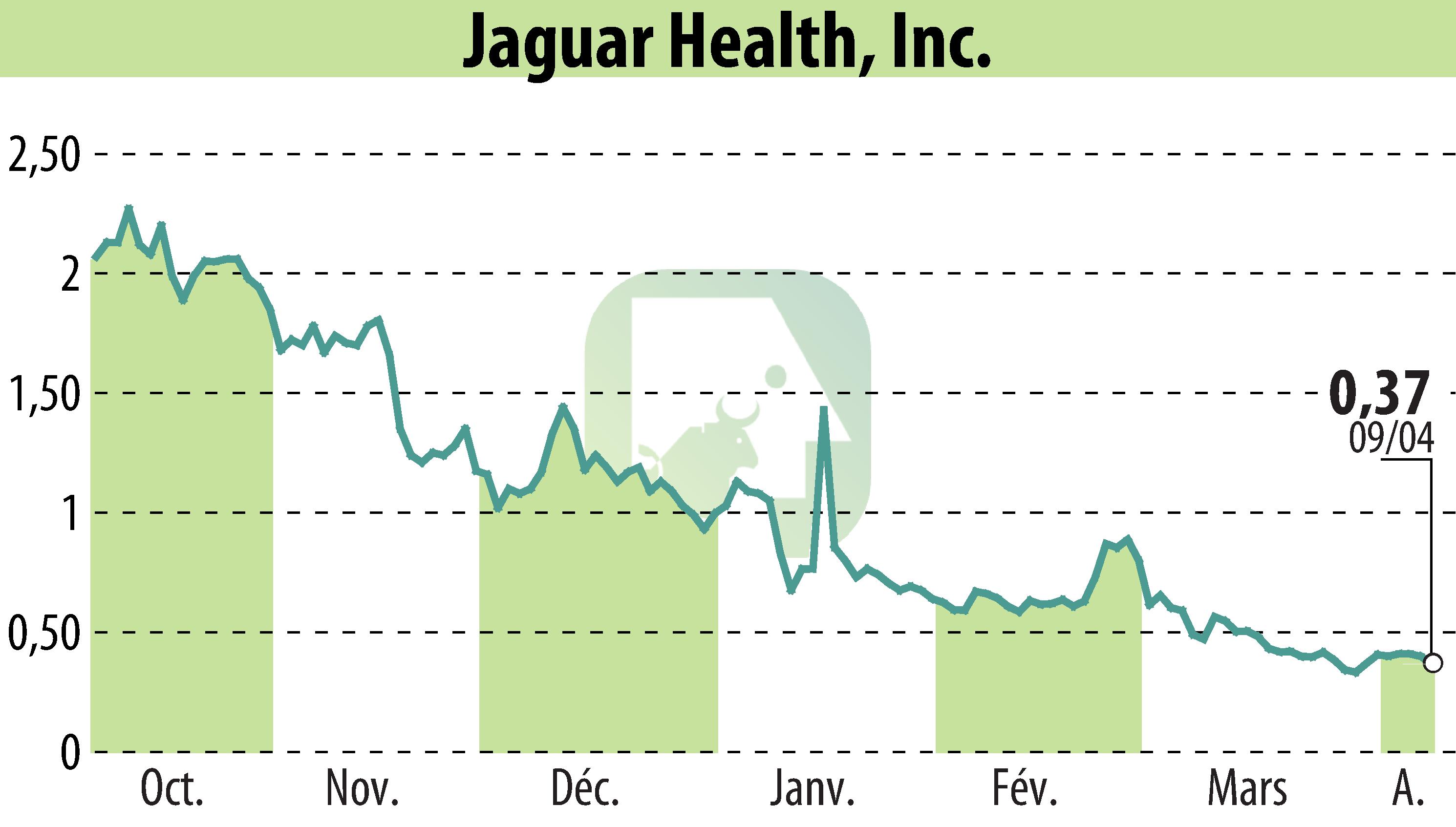 Graphique de l'évolution du cours de l'action Jaguar Health, Inc. (EBR:JAGX).
