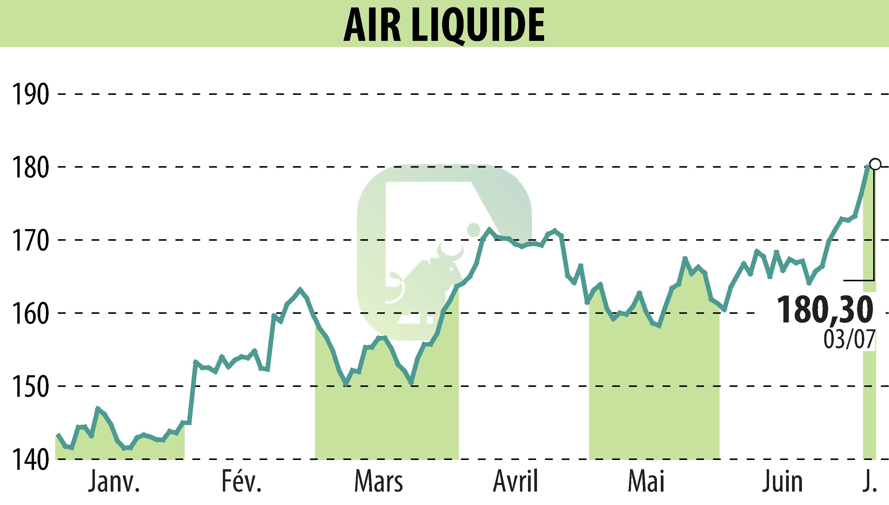 Stock price chart of AIR LIQUIDE (EPA:AI) showing fluctuations.
