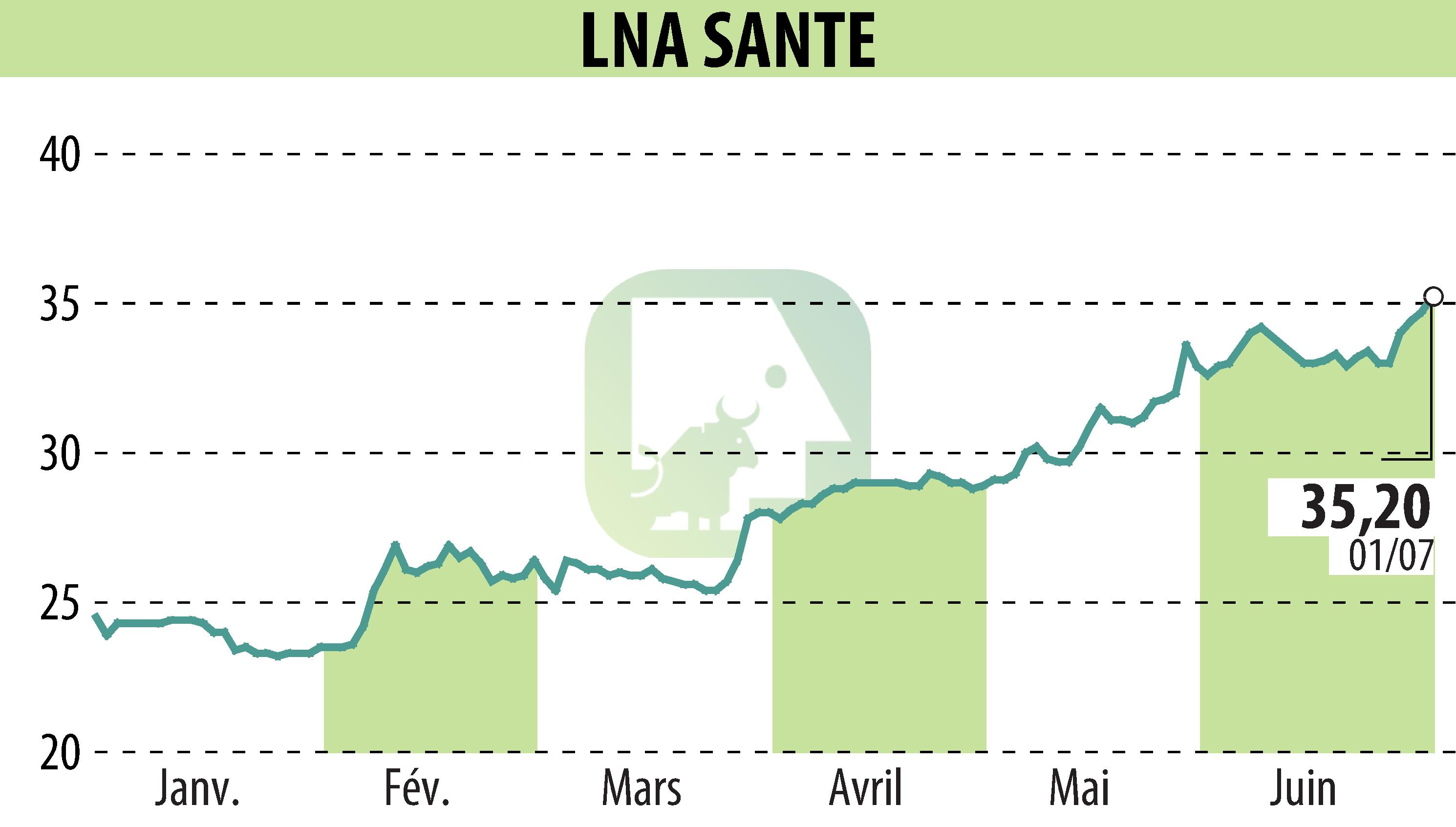 Graphique de l'évolution du cours de l'action LNA SANTE (EPA:LNA).
