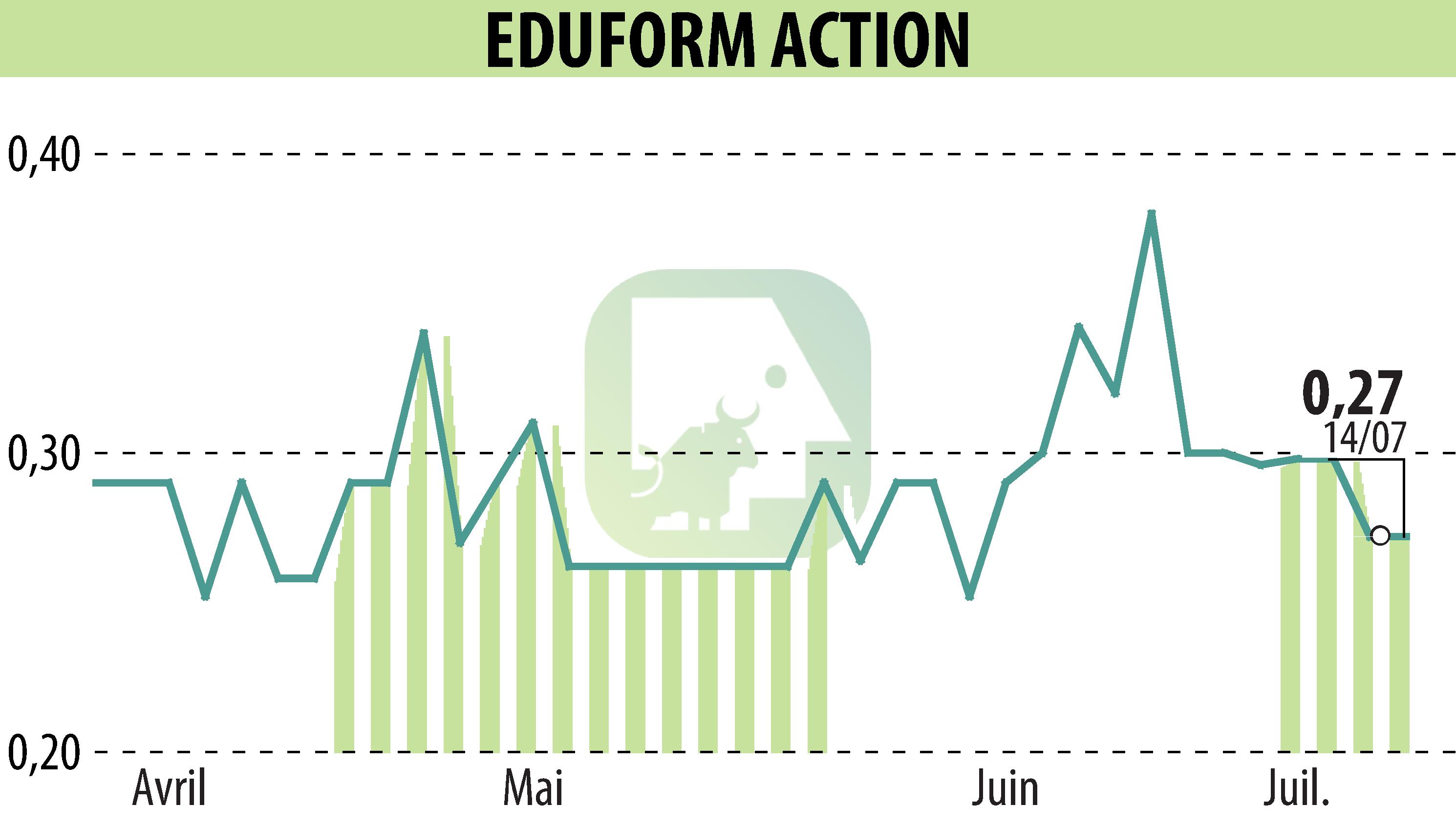 Stock price chart of Eduform Action (EPA:MLEFA) showing fluctuations.
