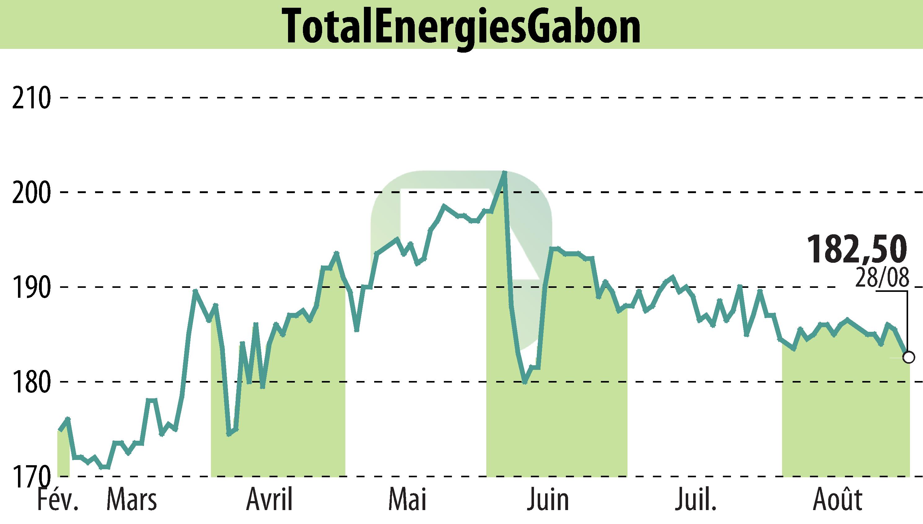 Stock price chart of TOTAL GABON (EPA:EC) showing fluctuations.