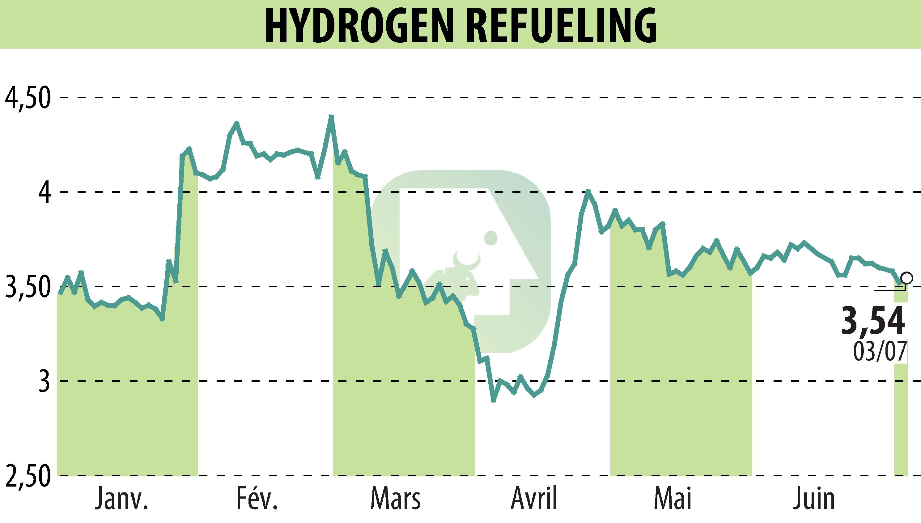 Stock price chart of HYDROGEN REFUELING (EPA:ALHRS) showing fluctuations.