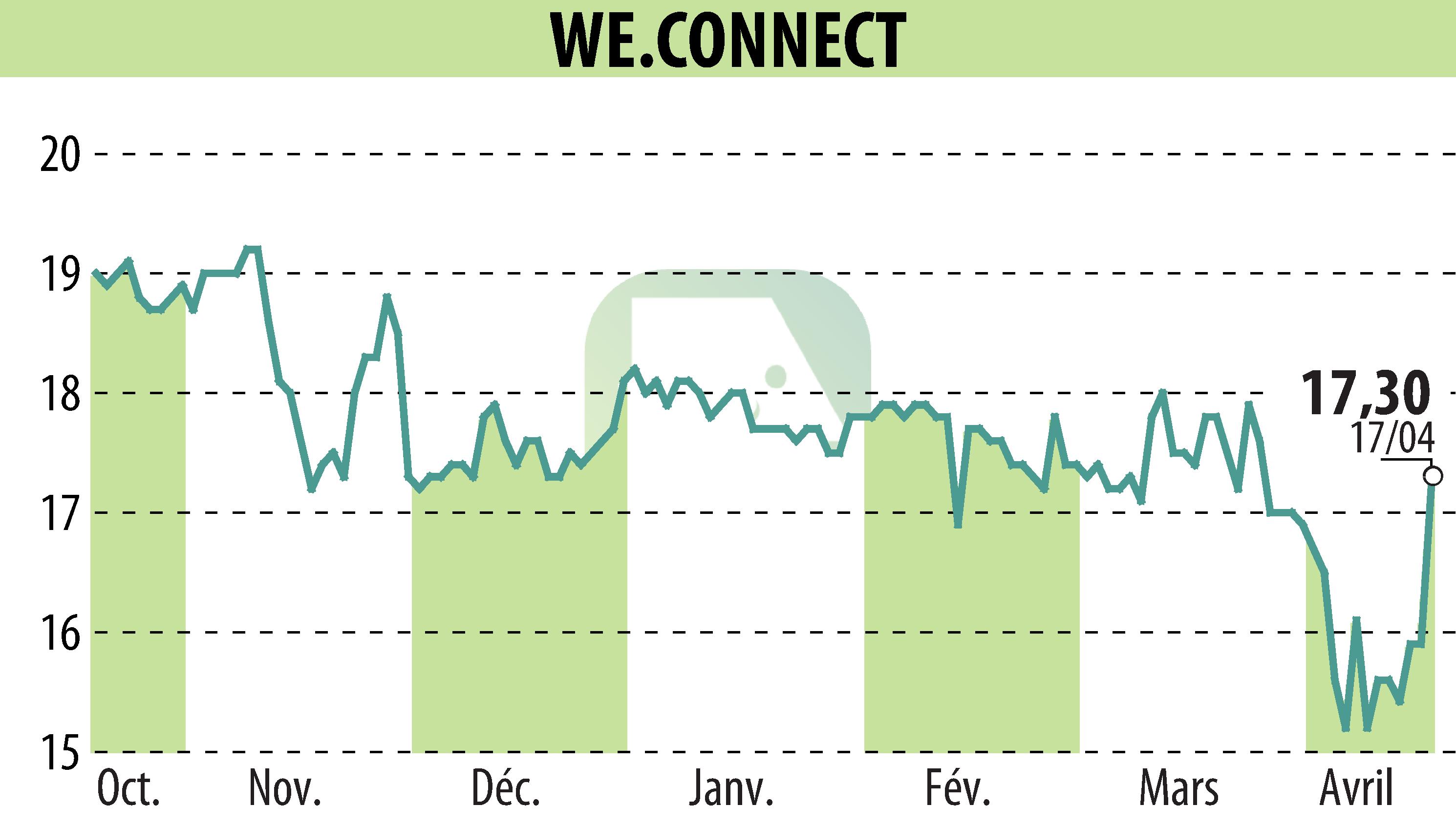 Stock price chart of WE.CONNECT (EPA:ALWEC) showing fluctuations.