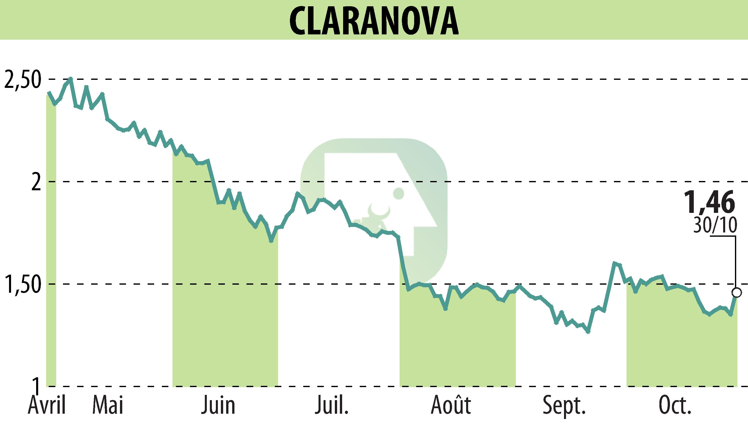 Stock price chart of Claranova (EPA:CLA) showing fluctuations.