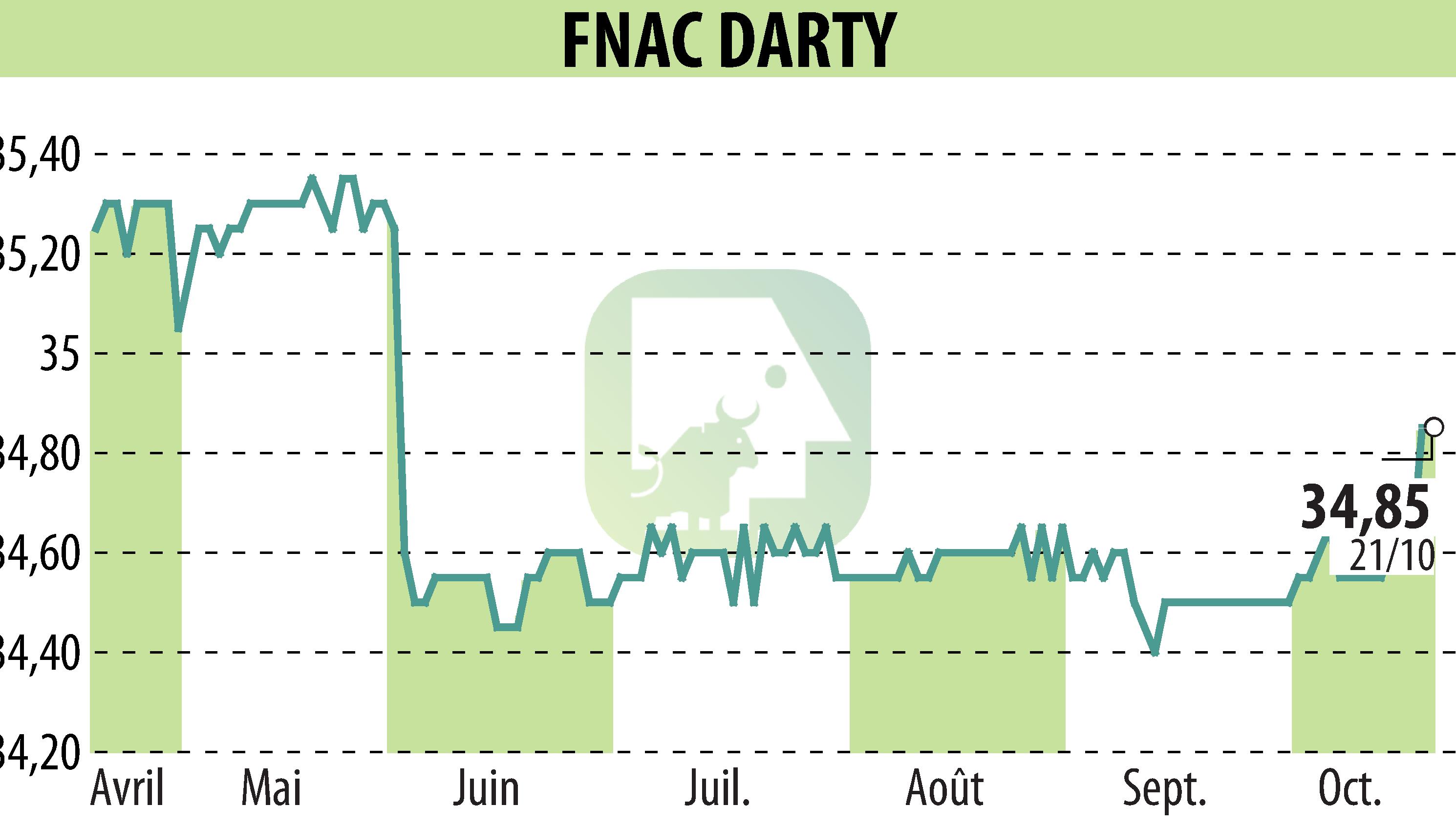 Stock price chart of GROUPE FNAC (EPA:FNAC) showing fluctuations.