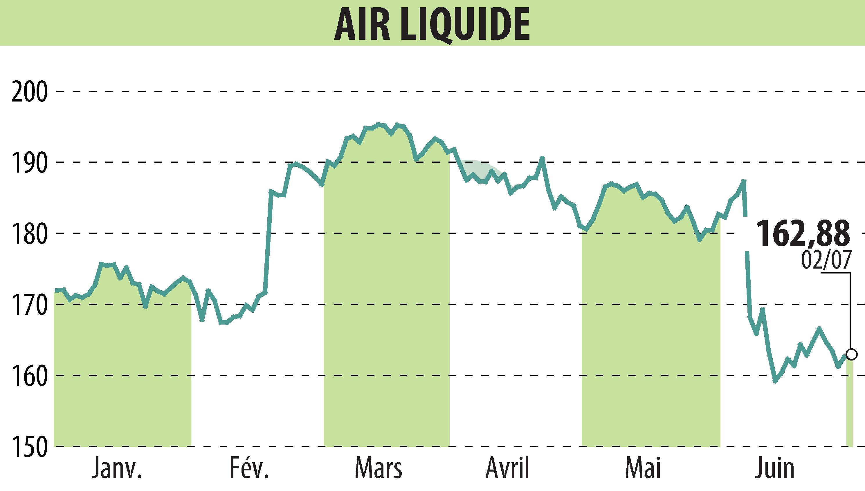 Graphique de l'évolution du cours de l'action AIR LIQUIDE (EPA:AI).