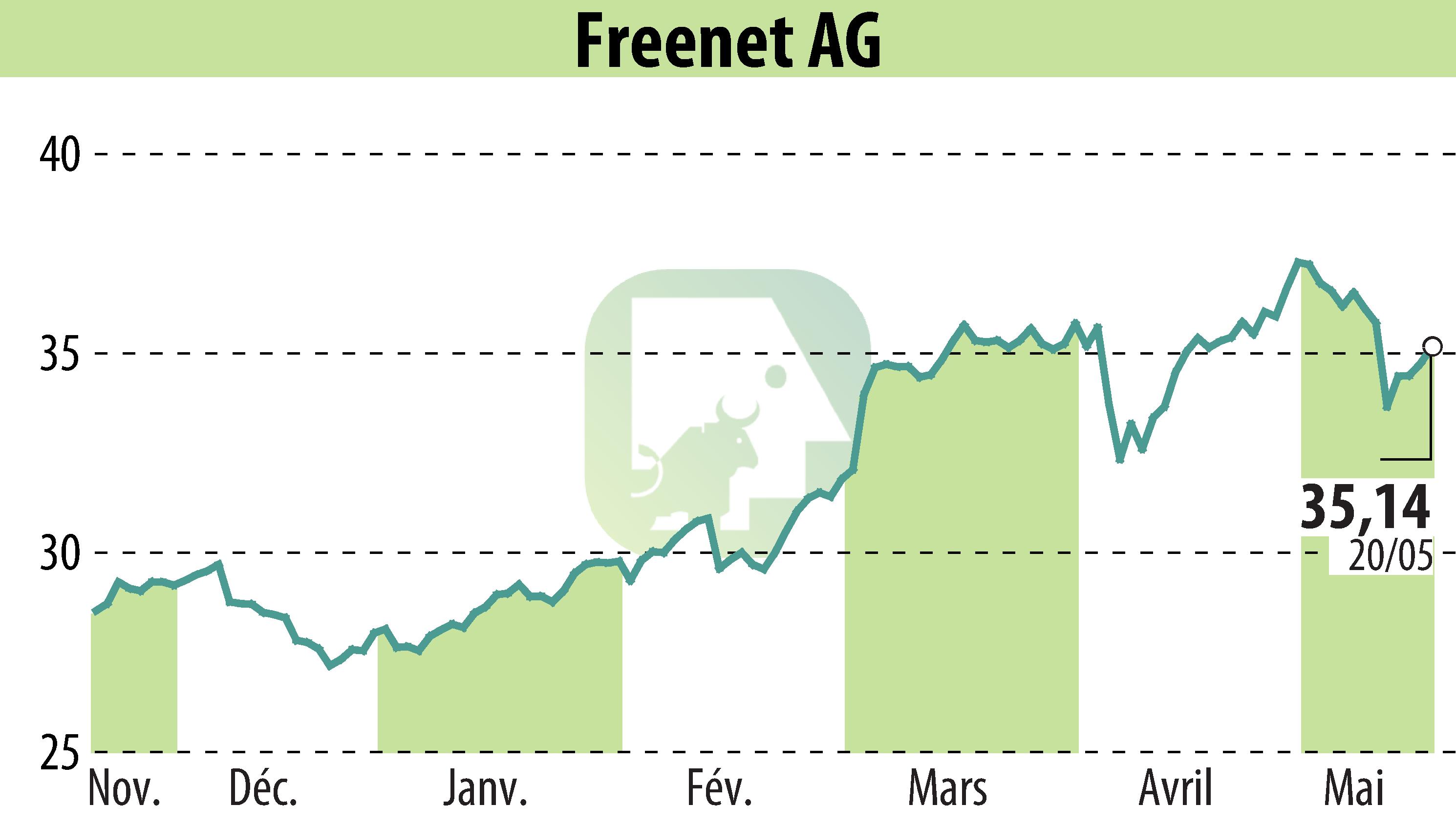 Graphique de l'évolution du cours de l'action Freenet AG (EBR:FNTN).