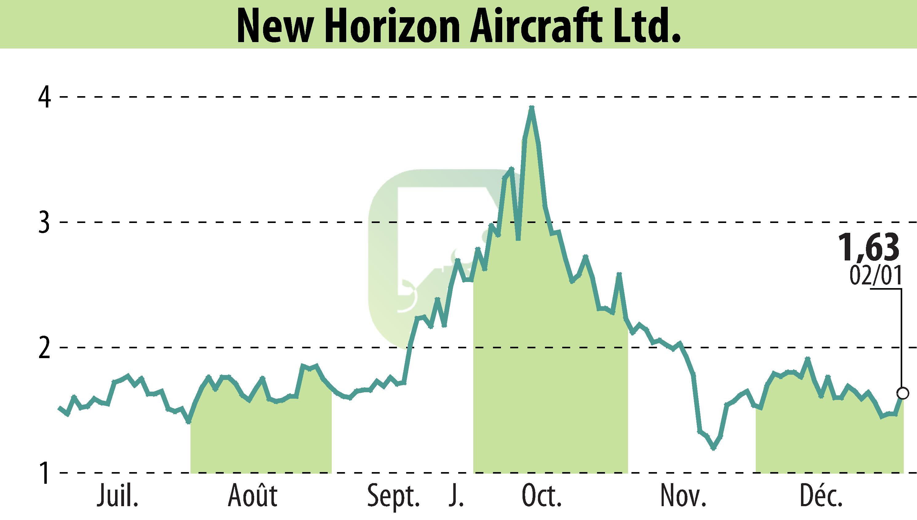 Stock price chart of Horizon Aircraft (EBR:HOVR) showing fluctuations.