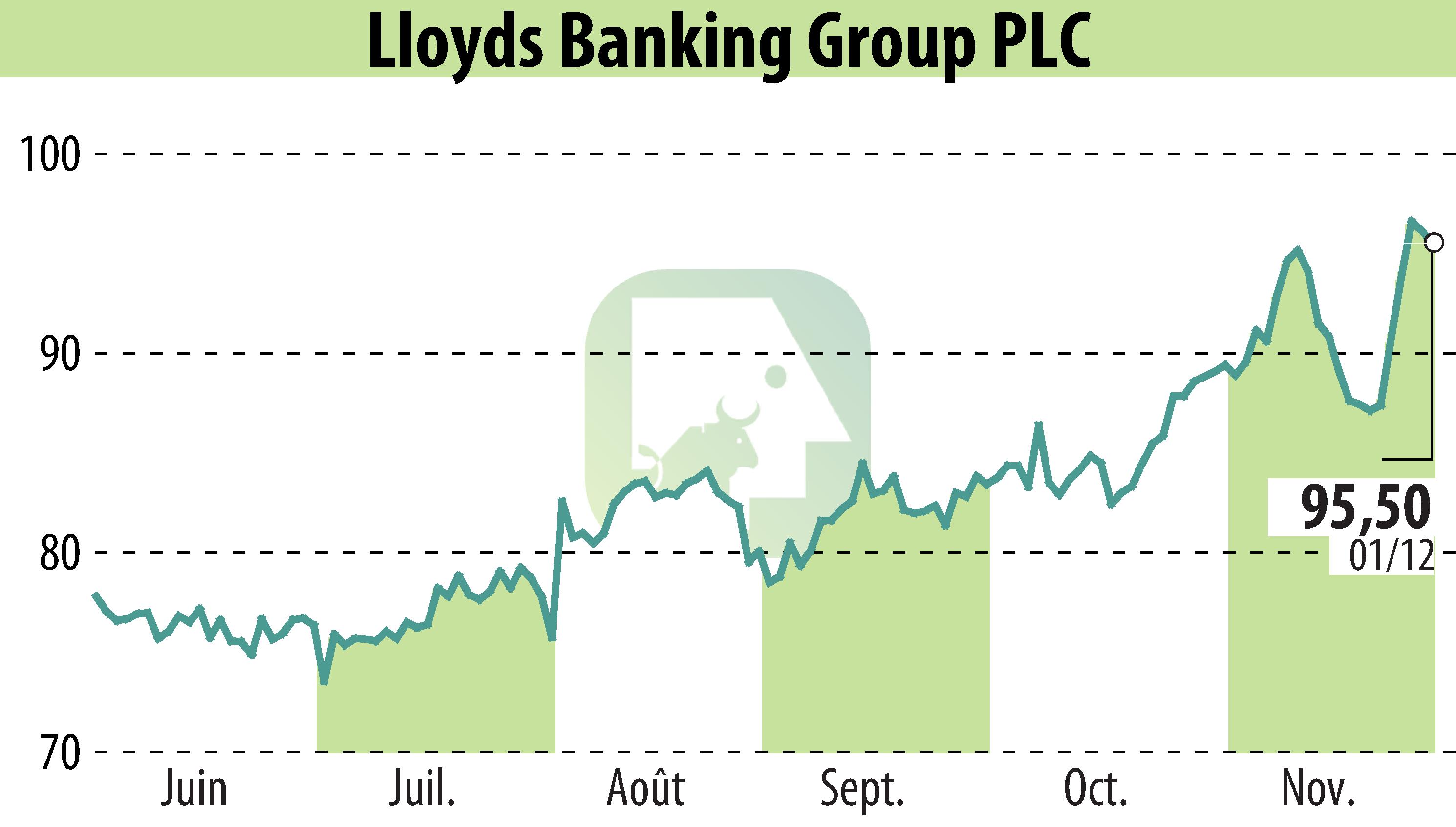 Graphique de l'évolution du cours de l'action Lloyds Banking Group (EBR:LLOY).
