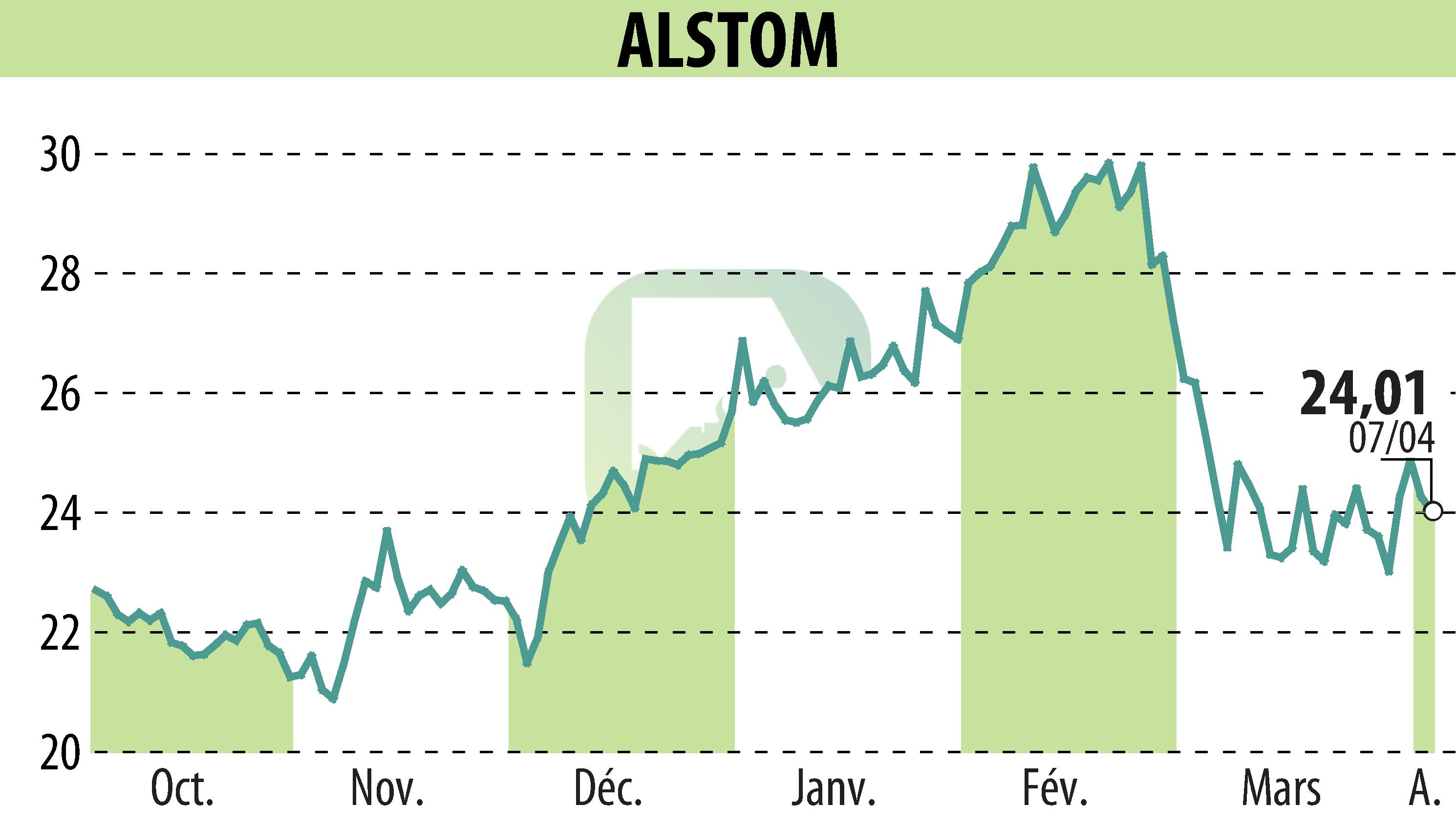 Stock price chart of ALSTOM (EPA:ALO) showing fluctuations.