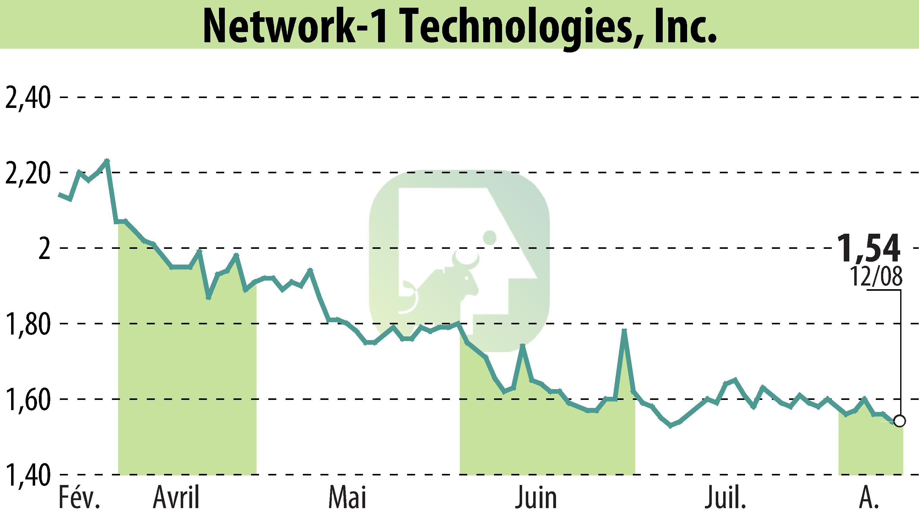 Graphique de l'évolution du cours de l'action Network-1 Technologies, Inc. (EBR:NTIP).