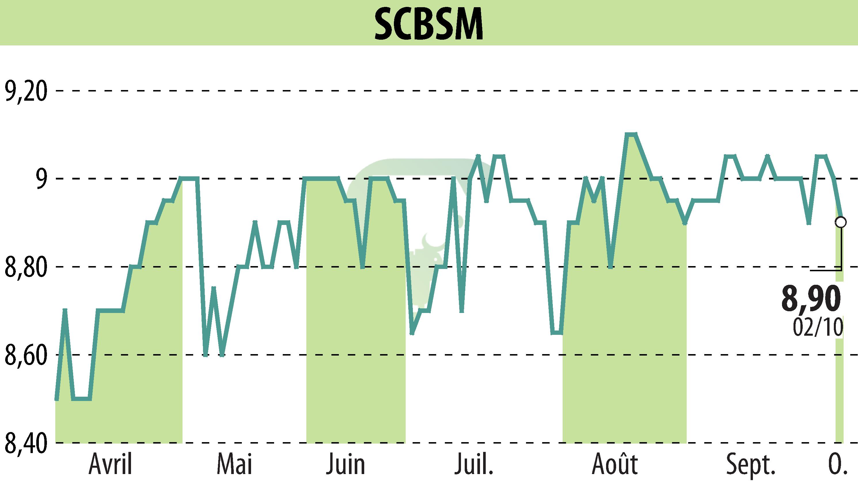 Stock price chart of SCBSM (EPA:CBSM) showing fluctuations.