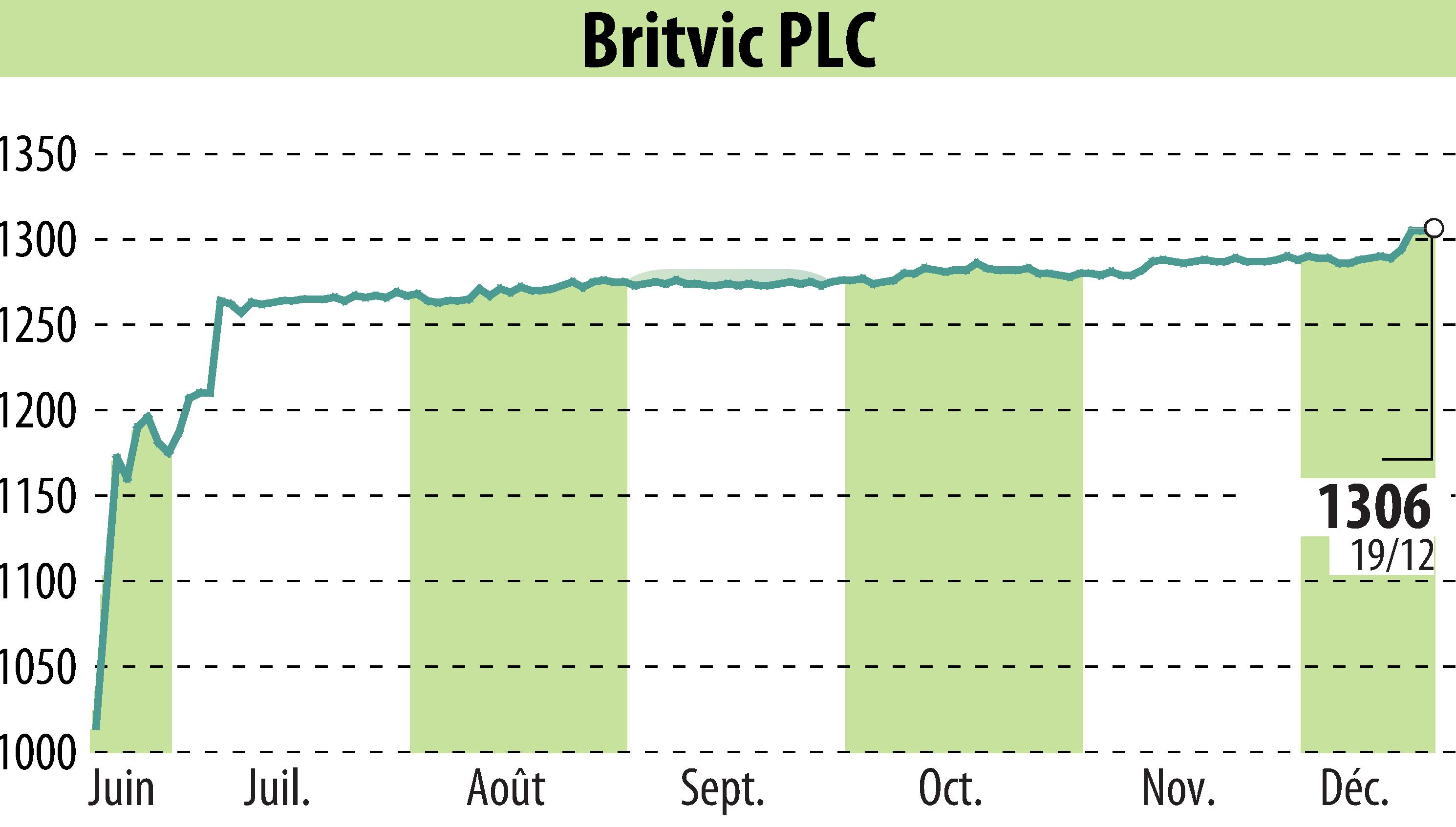 Graphique de l'évolution du cours de l'action Britvic Plc  (EBR:BVIC).