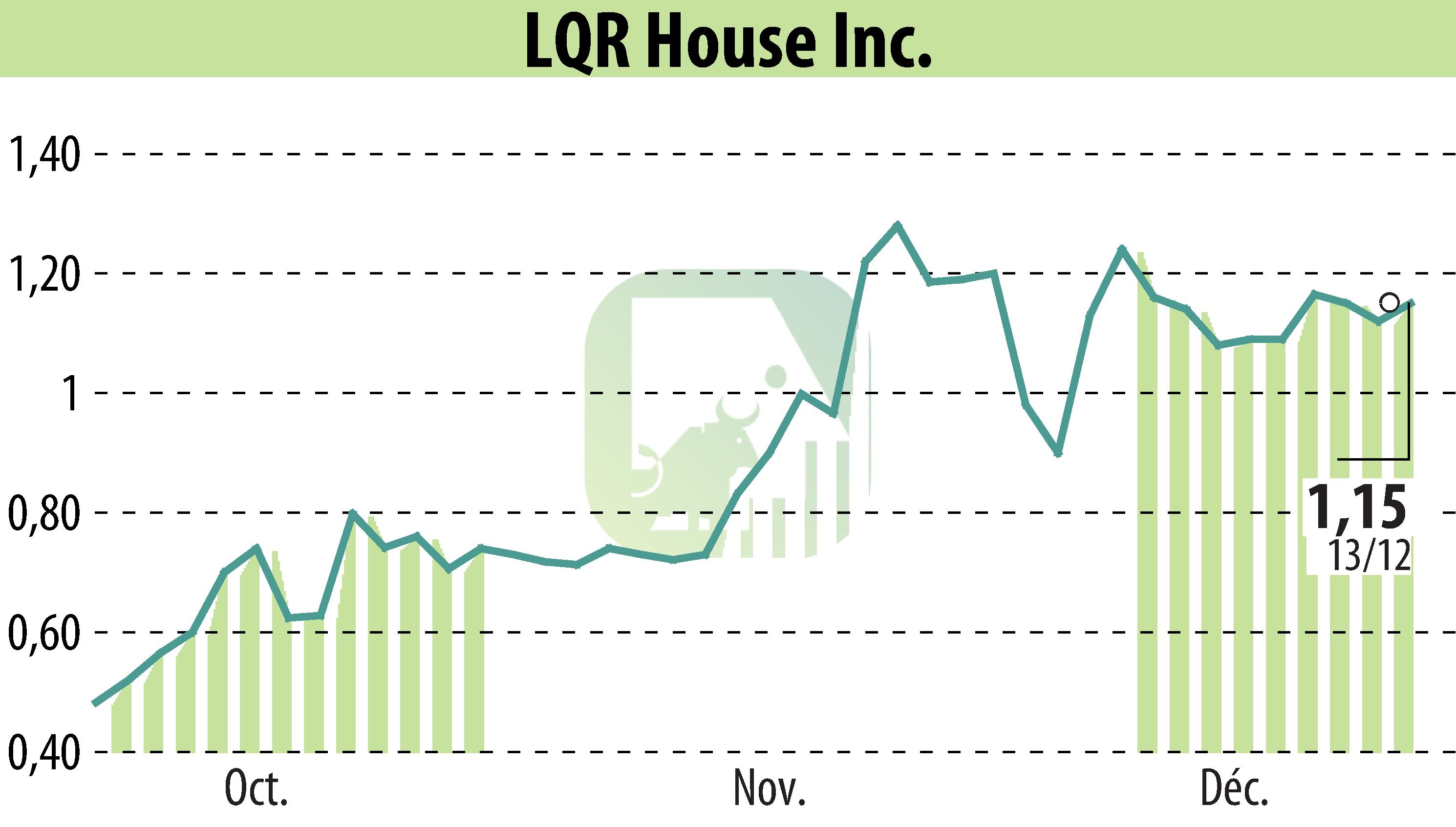 Graphique de l'évolution du cours de l'action LQR House (EBR:LQR).