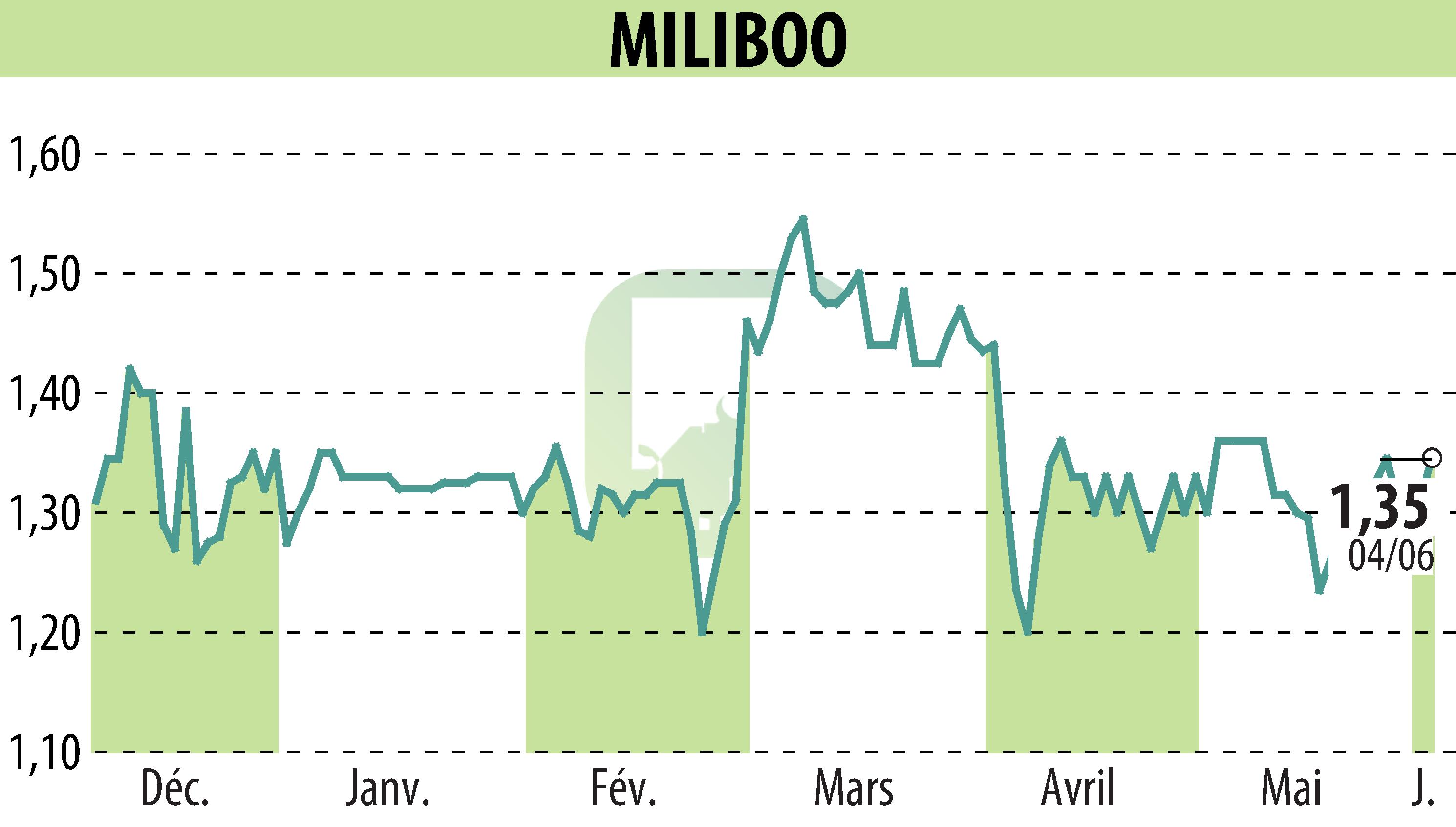 Graphique de l'évolution du cours de l'action MILIBOO (EPA:ALMLB).