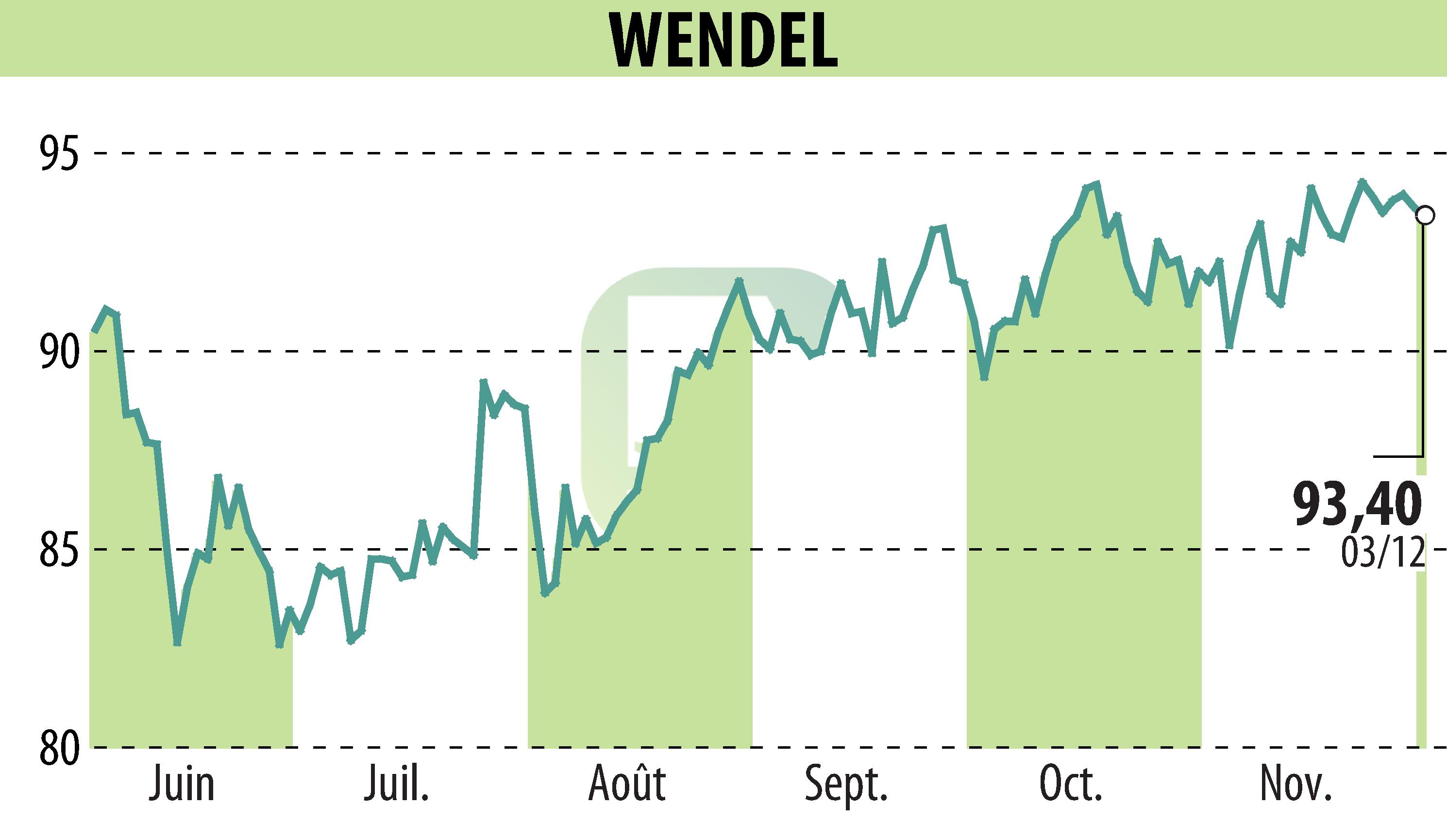 Stock price chart of WENDEL INVESTISSEMENT (EPA:MF) showing fluctuations.