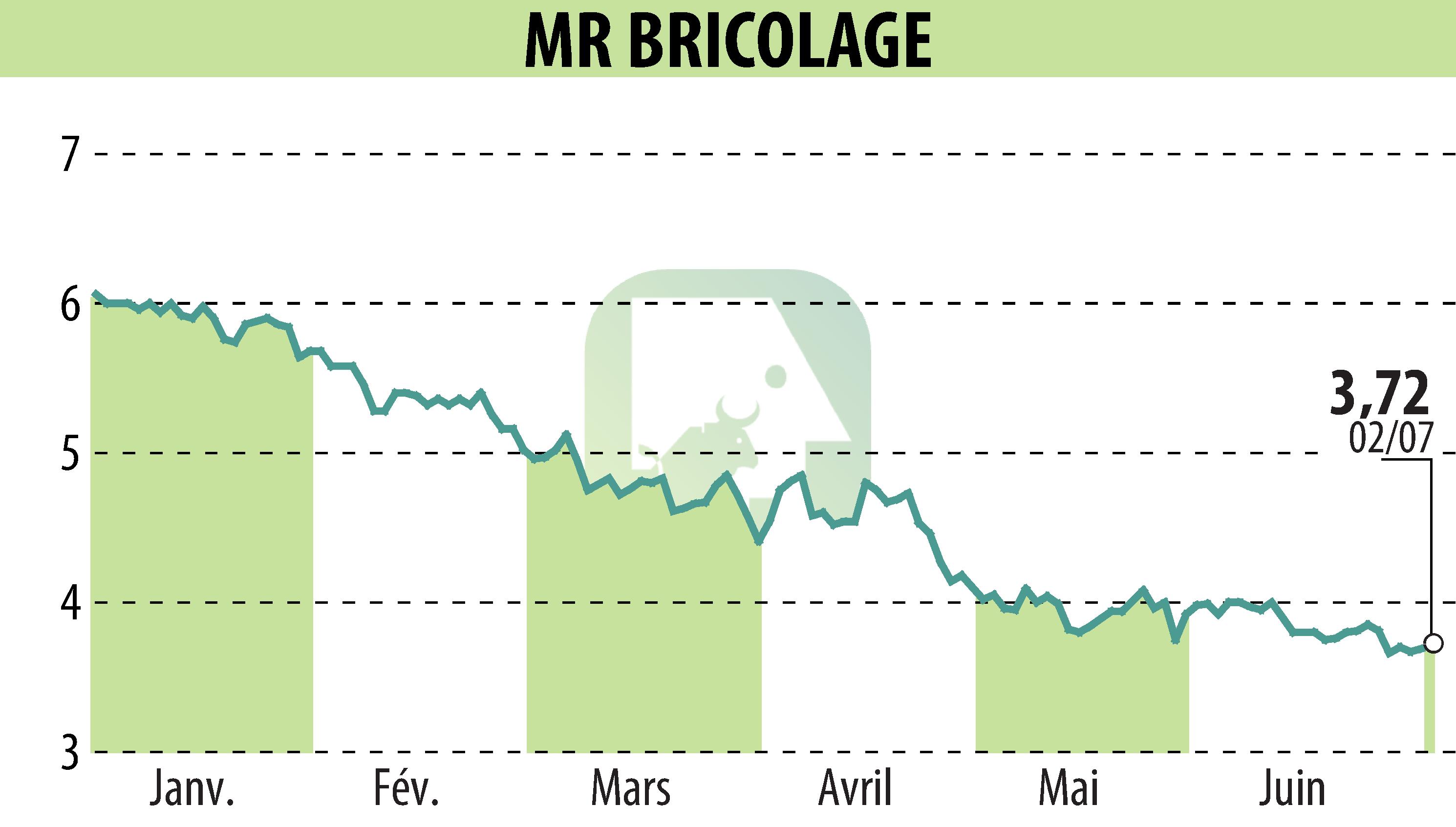 Graphique de l'évolution du cours de l'action MR BRICOLAGE (EPA:ALMRB).