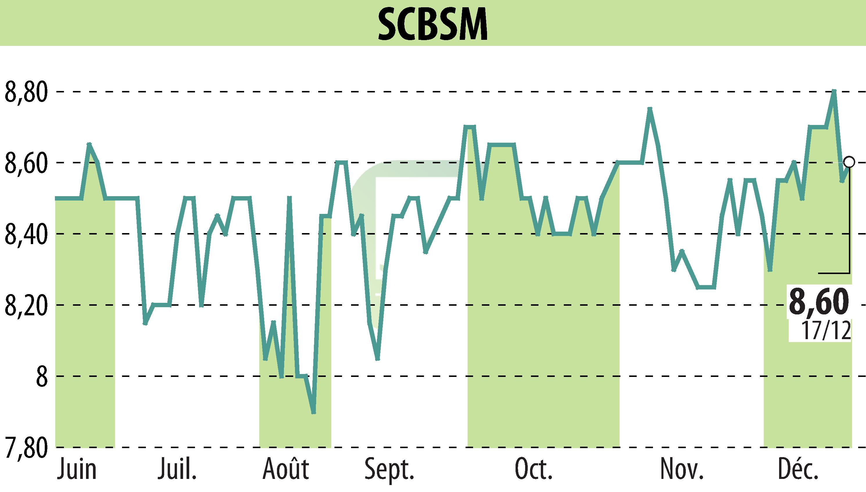 Graphique de l'évolution du cours de l'action SCBSM (EPA:CBSM).