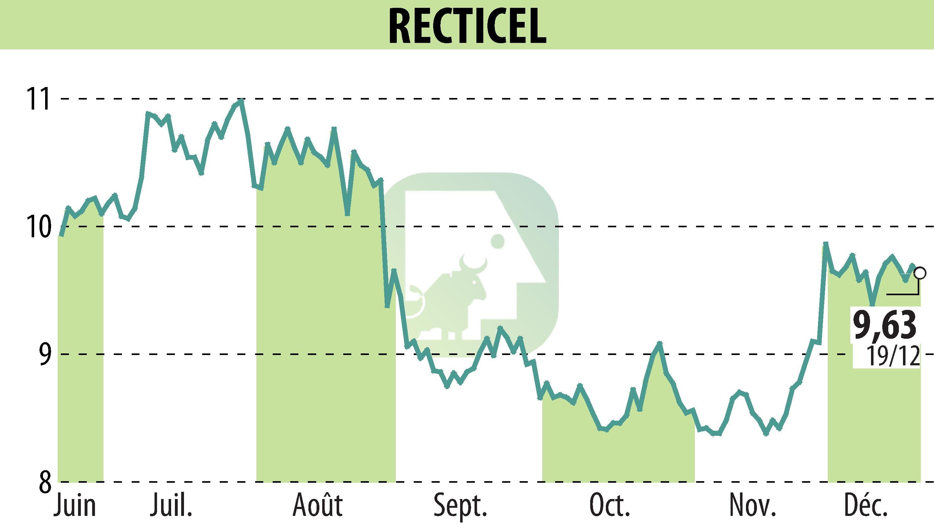 Stock price chart of RECTICEL (EBR:RECT) showing fluctuations.