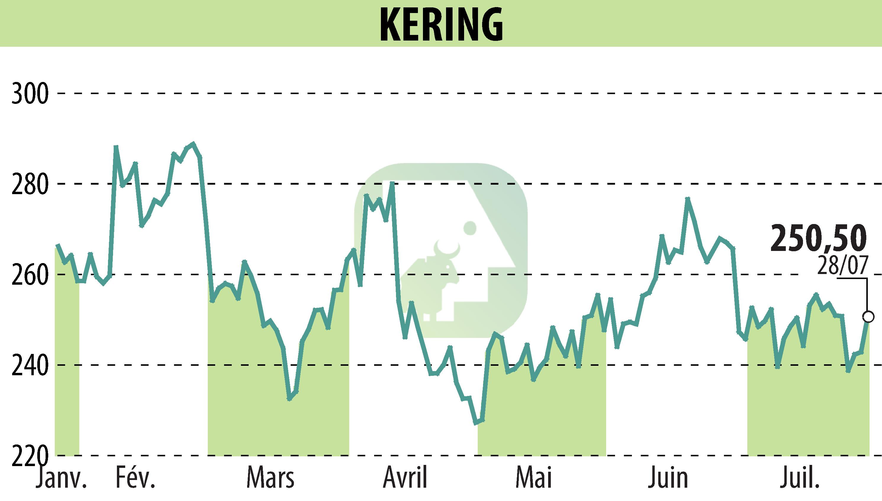 Stock price chart of KERING (EPA:KER) showing fluctuations.
