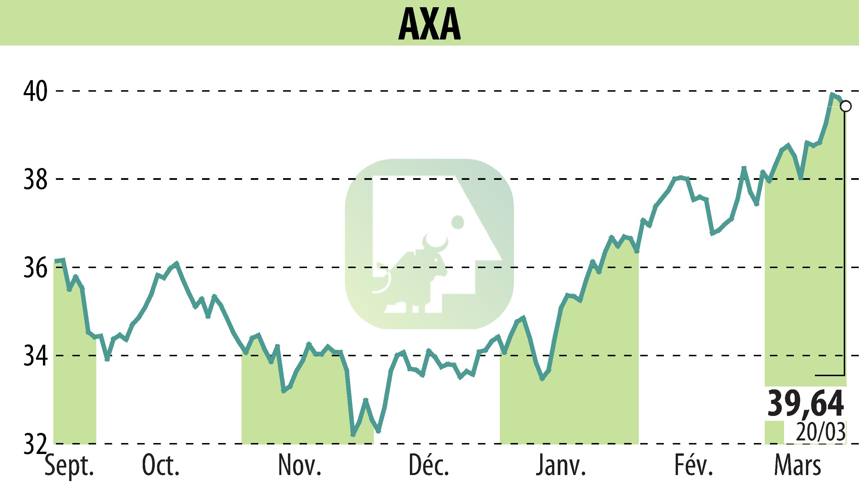 Stock price chart of AXA (EPA:CS) showing fluctuations.