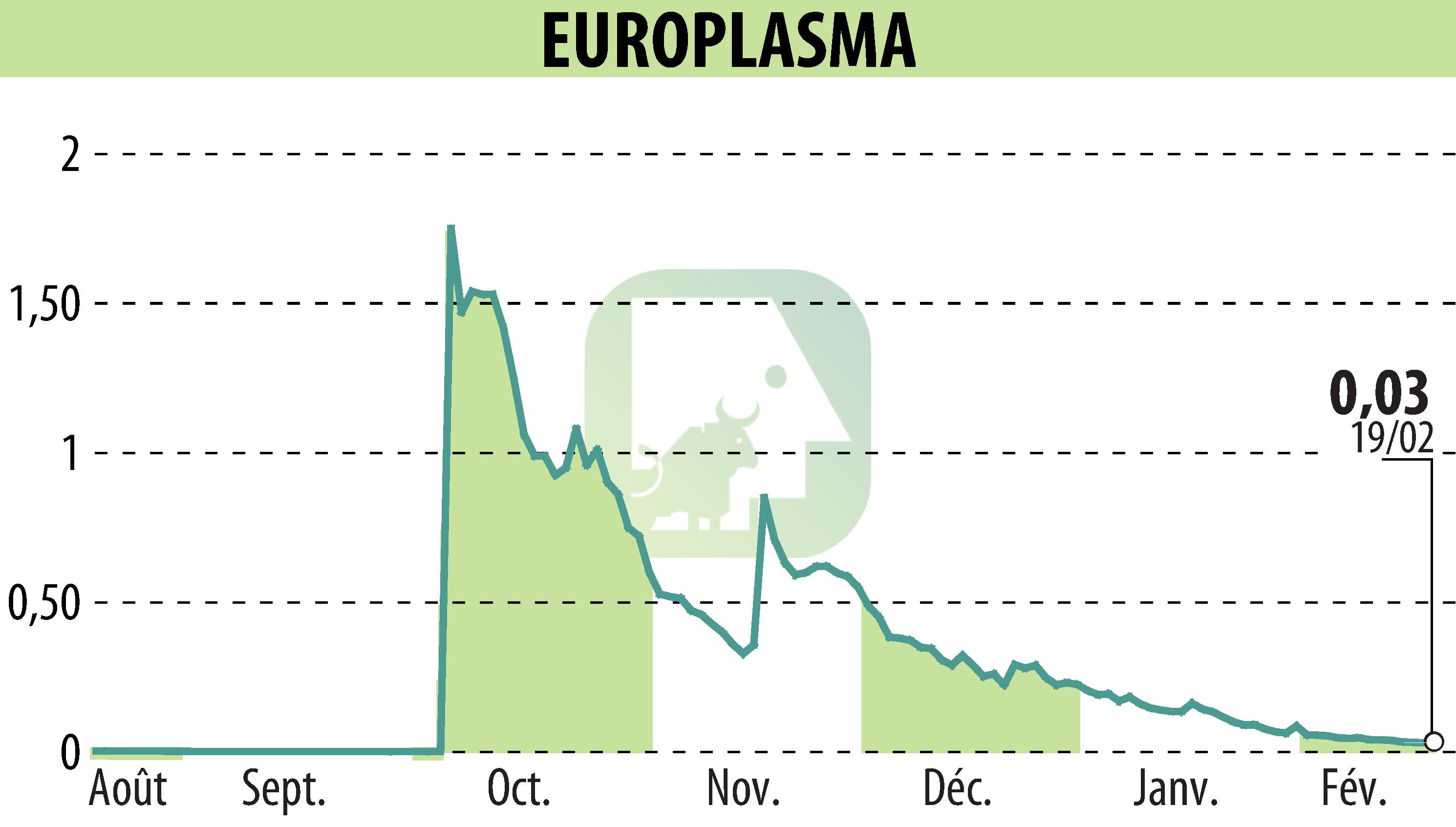 Stock price chart of EUROPLASMA (EPA:ALEUP) showing fluctuations.