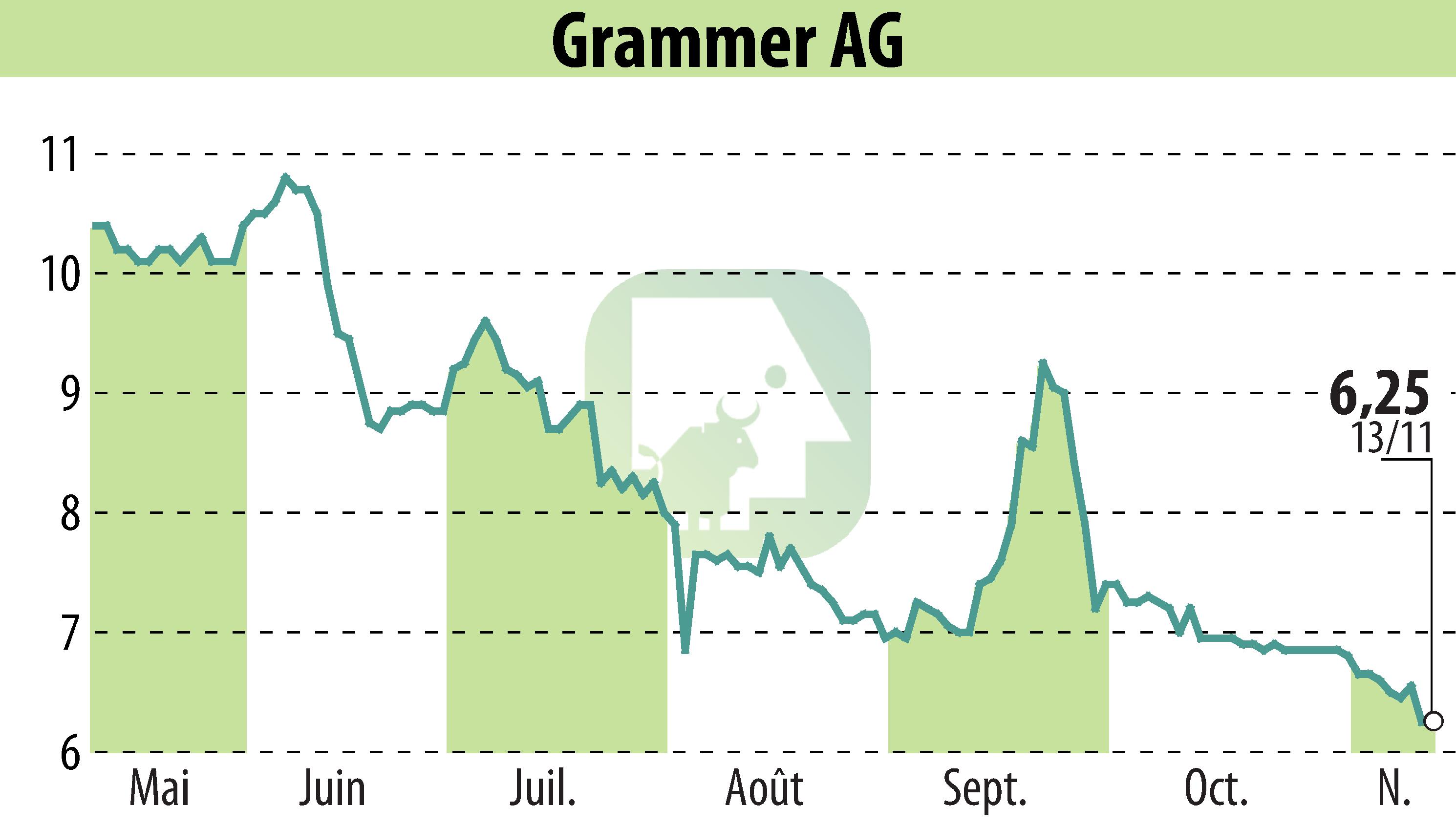 Graphique de l'évolution du cours de l'action Grammer AG (EBR:GMM).