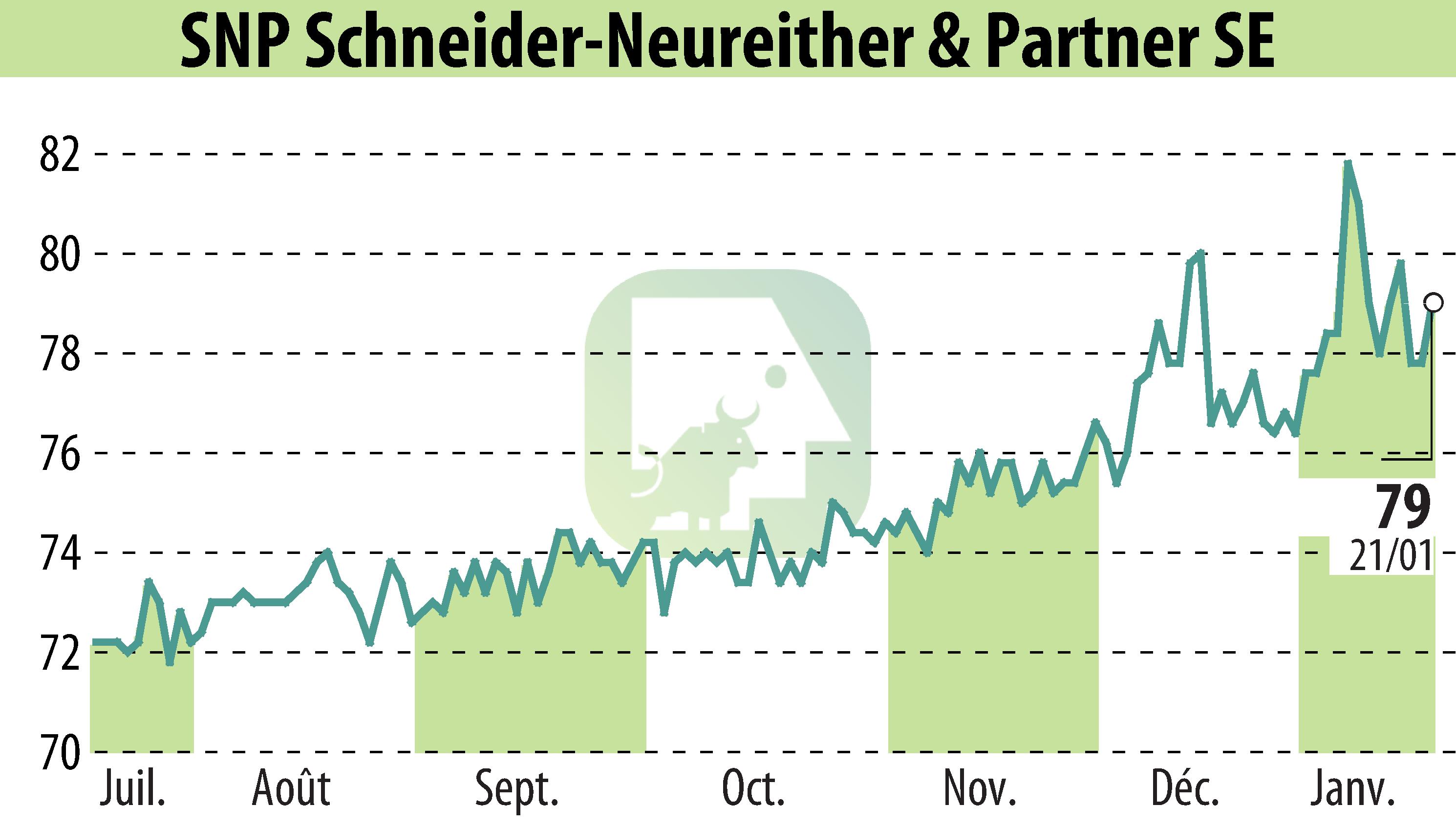 Graphique de l'évolution du cours de l'action SNP Schneider-Neureither & Partner AG (EBR:SHF).