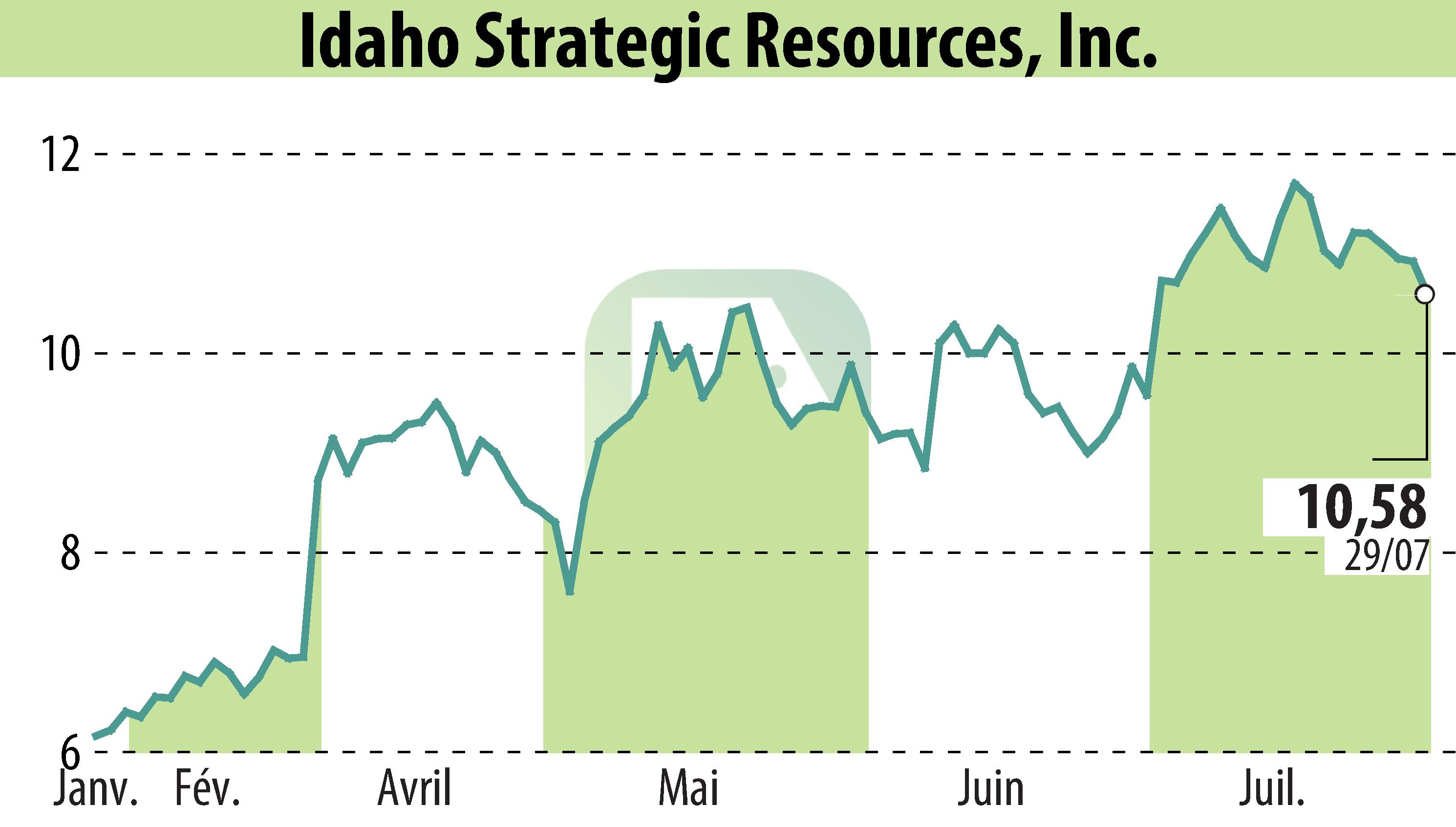 Graphique de l'évolution du cours de l'action Idaho Strategic Resources, Inc. (EBR:IDR).