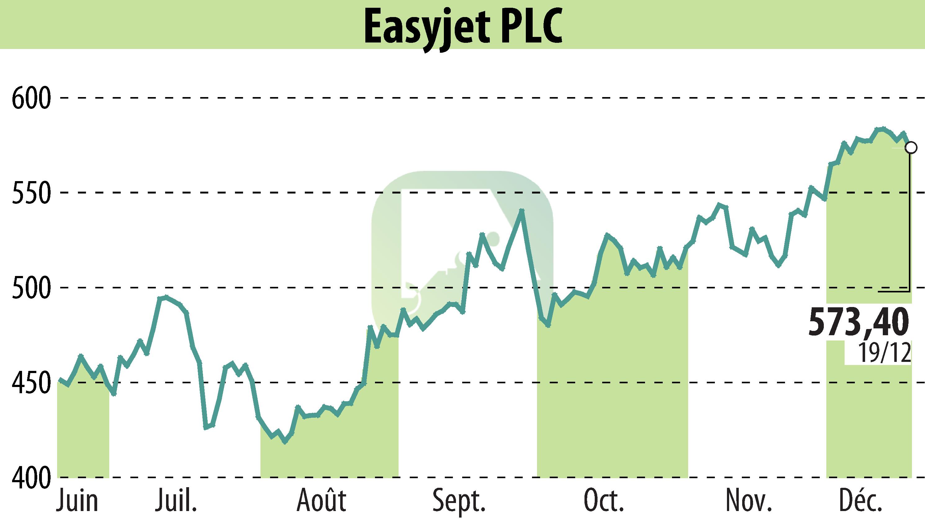 Graphique de l'évolution du cours de l'action EasyJet (EBR:EZJ).