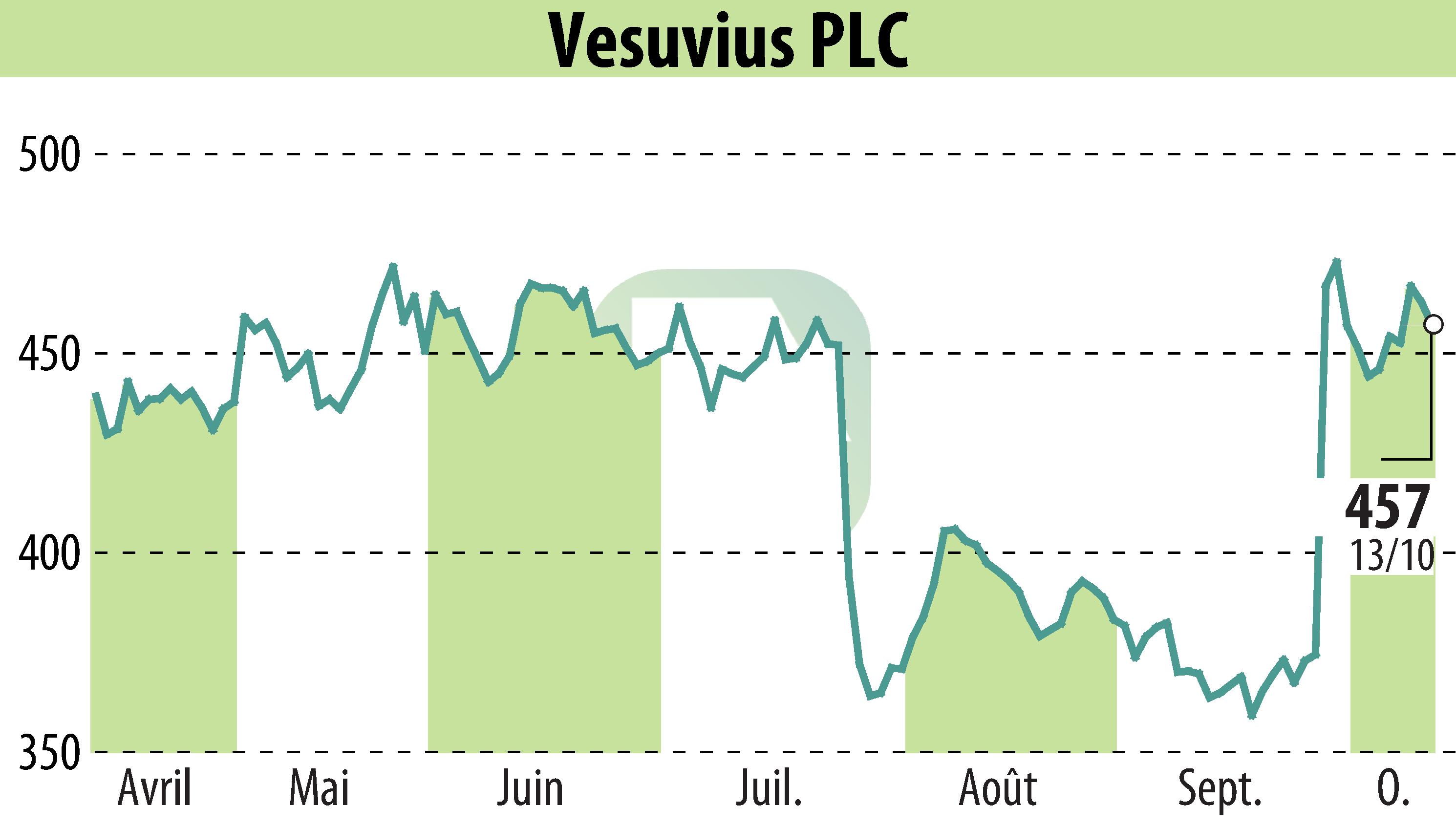 Graphique de l'évolution du cours de l'action Vesuvius Plc (EBR:VSVS).
