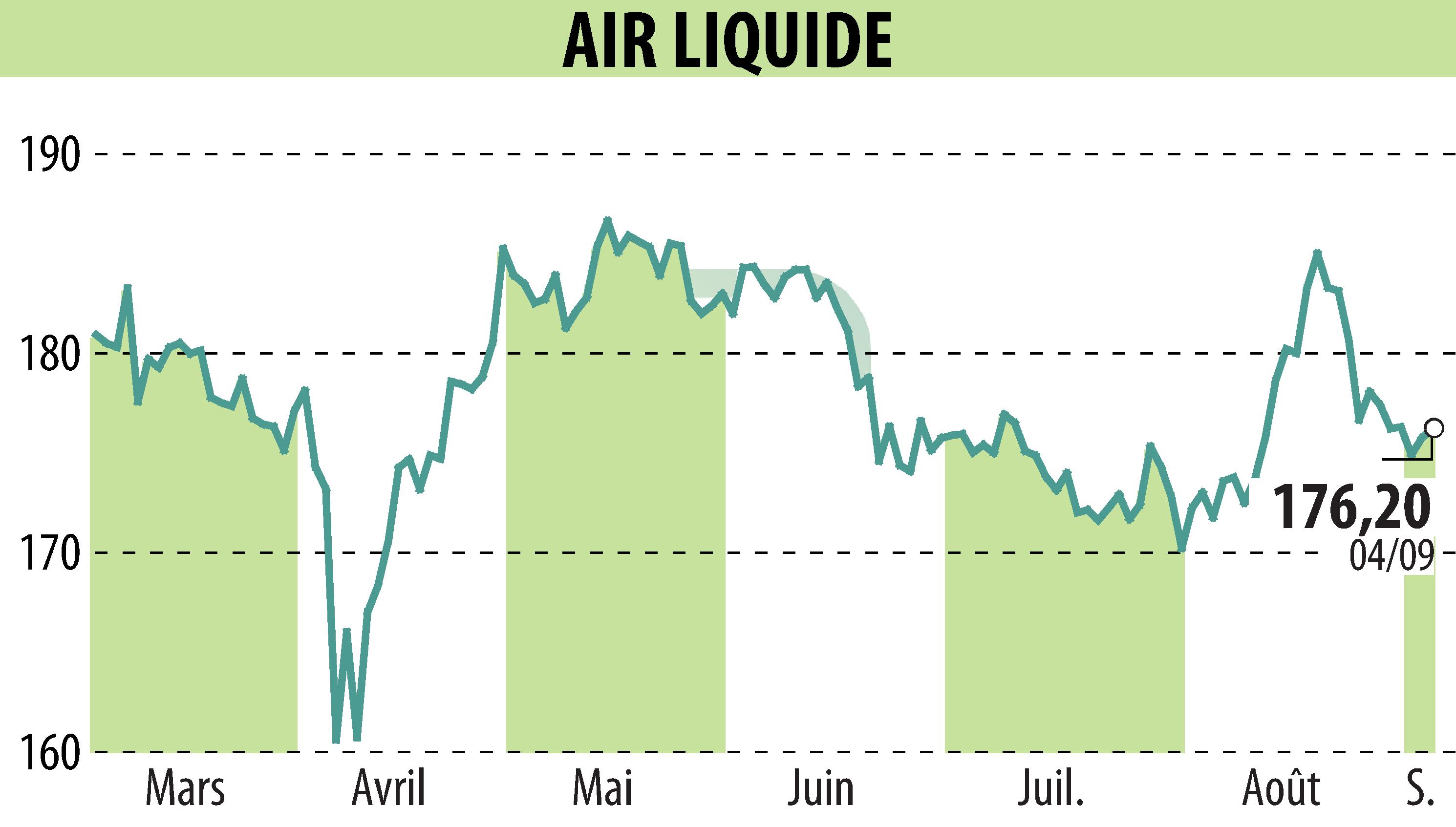 Graphique de l'évolution du cours de l'action AIR LIQUIDE (EPA:AI).