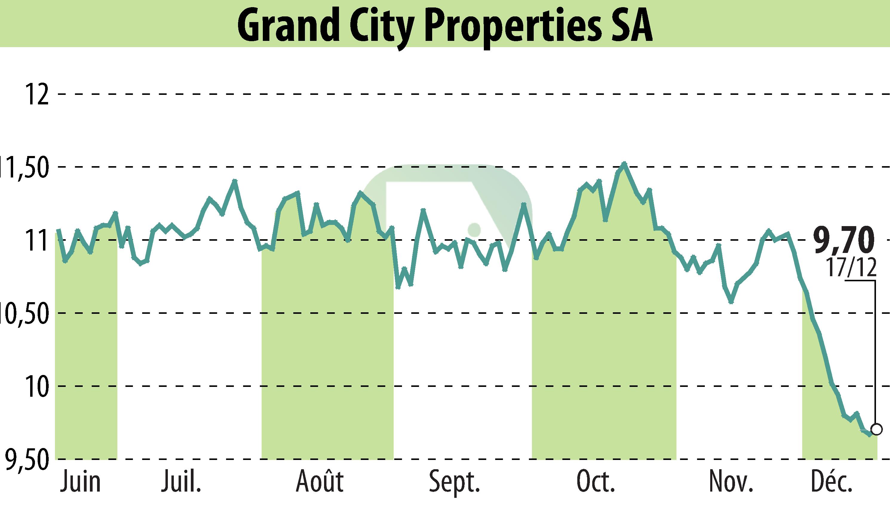 Stock price chart of Grand City Properties S.A., (EBR:GYC) showing fluctuations.