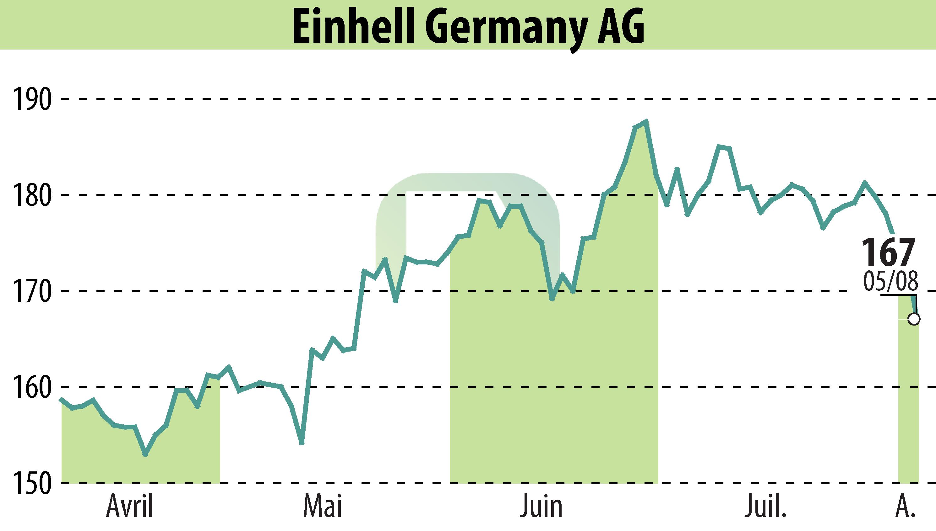 Graphique de l'évolution du cours de l'action Einhell Germany AG (EBR:EIN3).