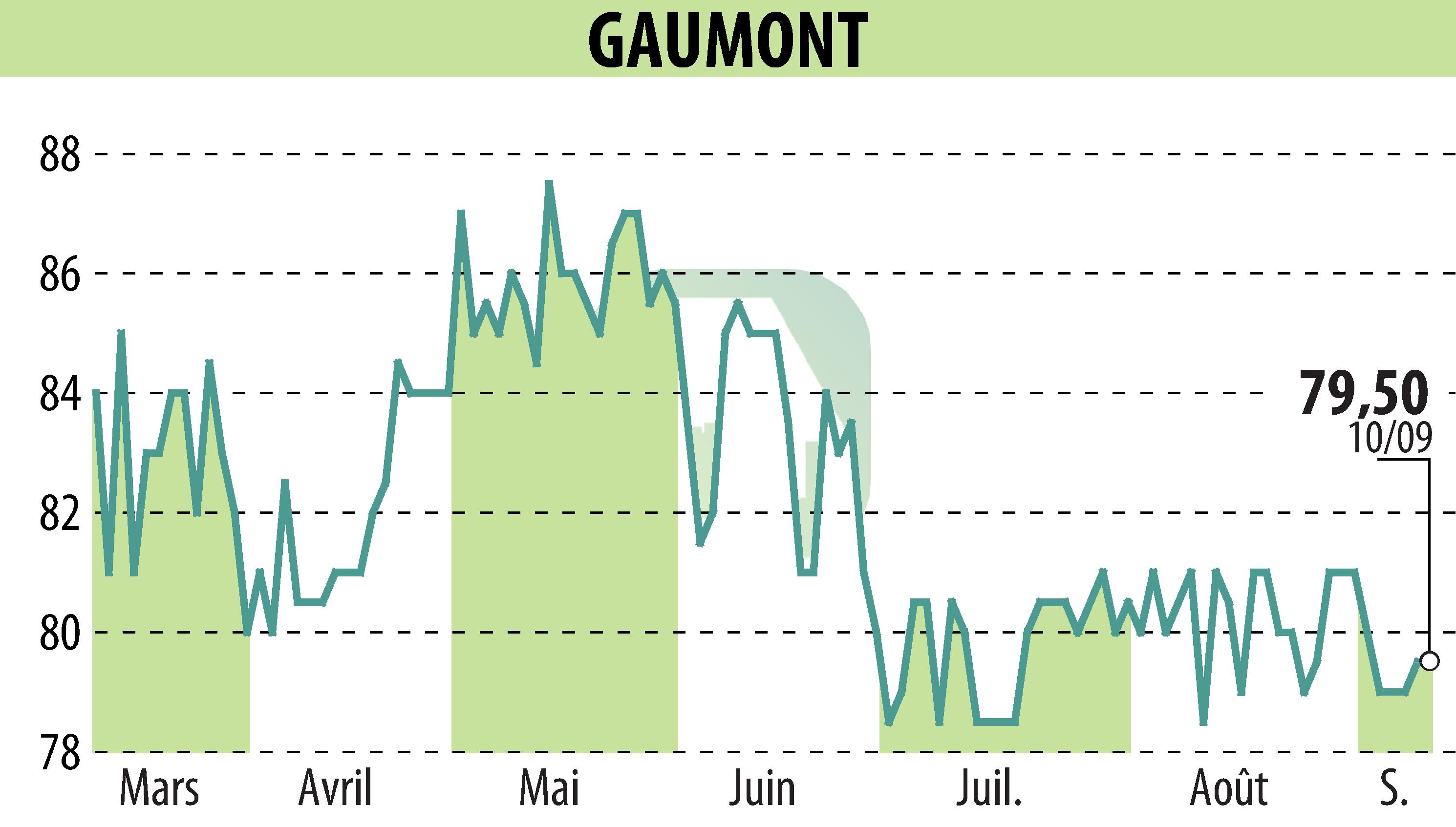 Stock price chart of GAUMONT (EPA:GAM) showing fluctuations.